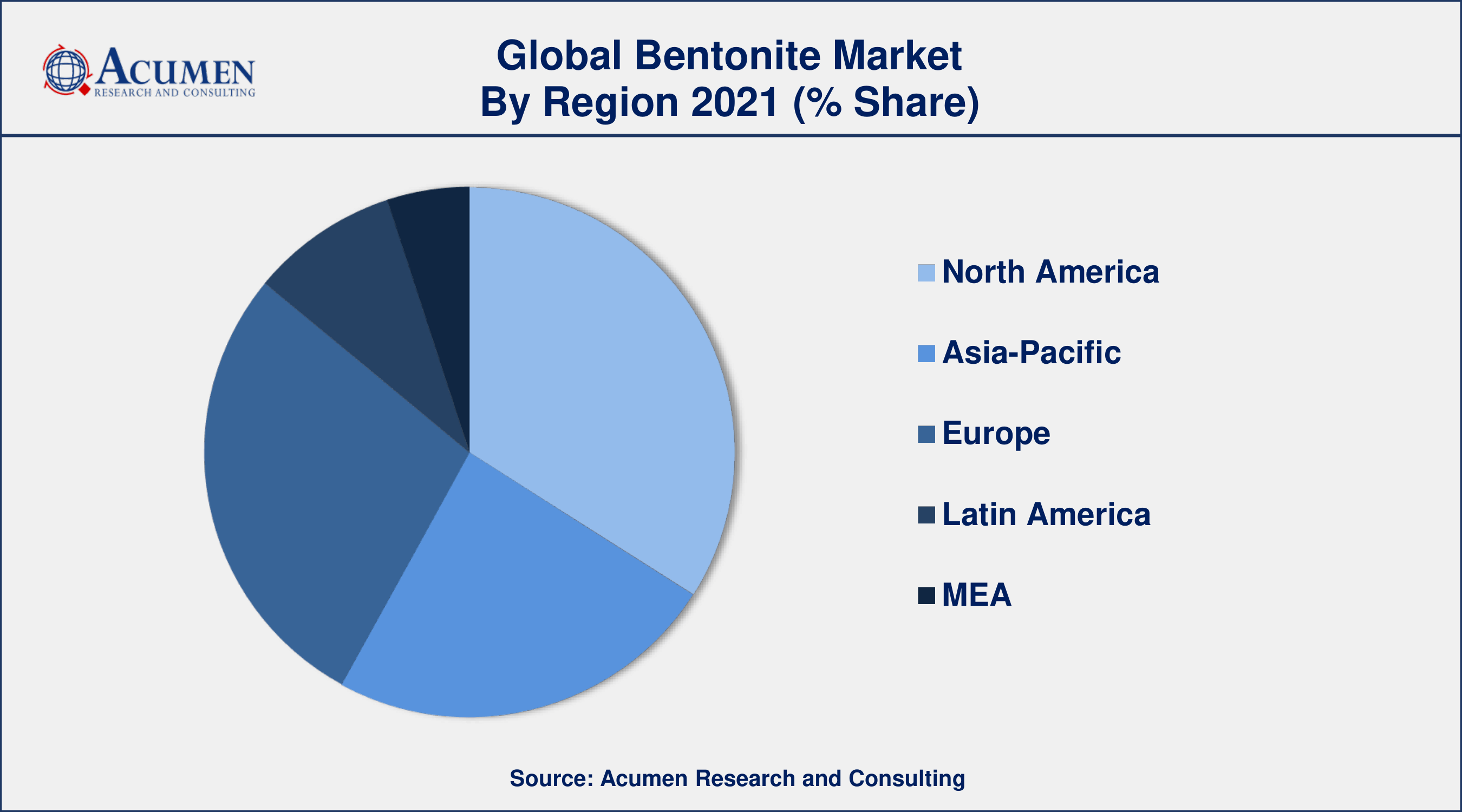 Bentonite Market Analysis By ARC Rising demand for iron ore pellets in the steel industry, drives the bentonite market size