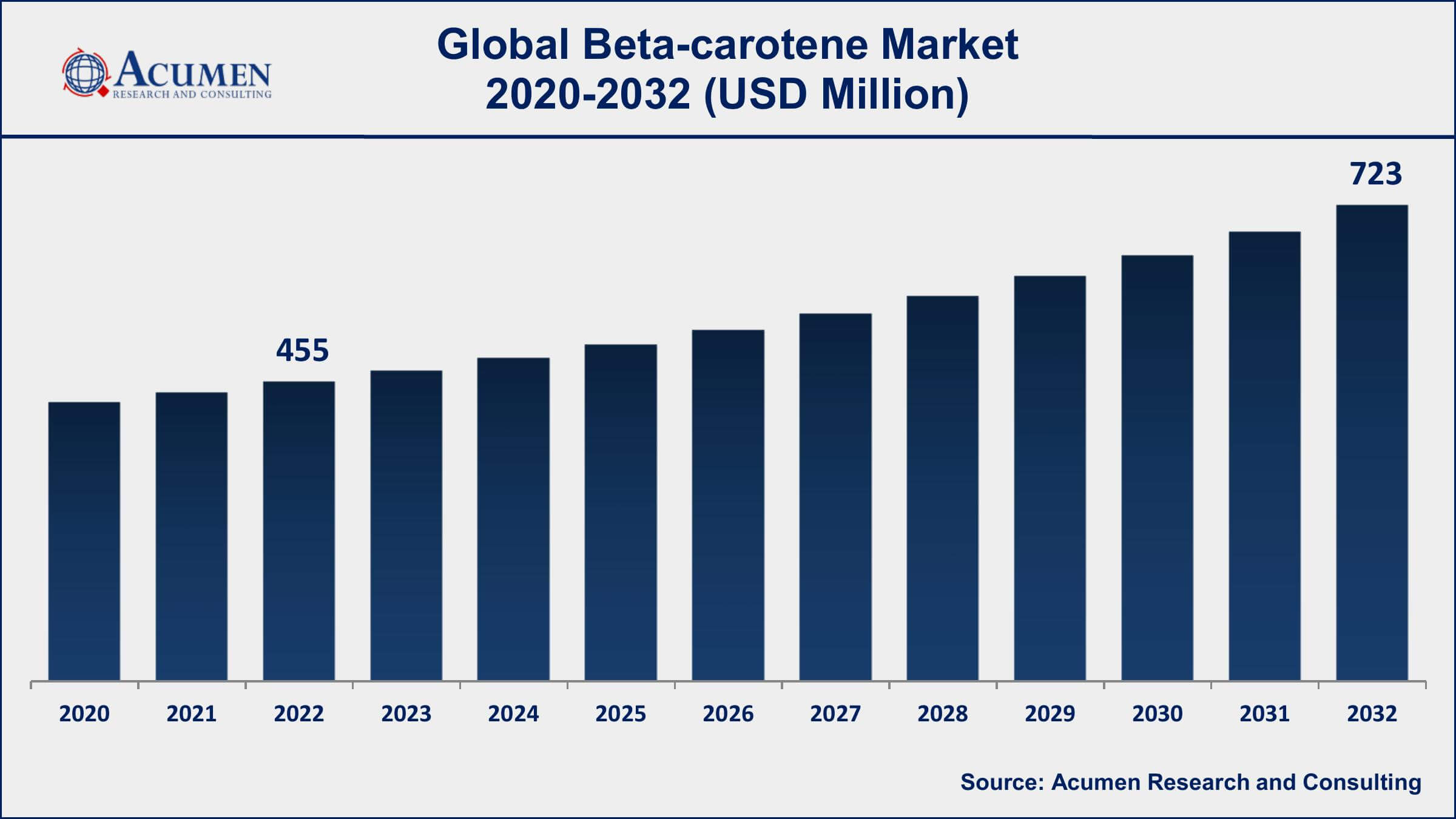 Beta-carotene Market Share Beta-carotene Market Dynamics