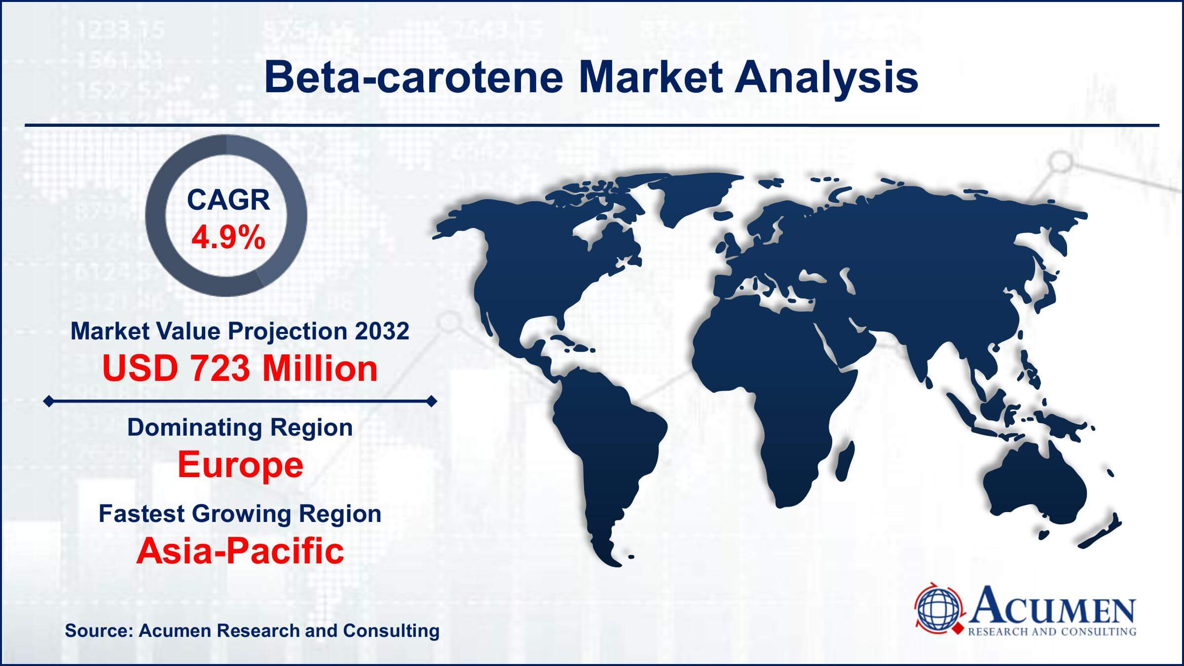 Beta-carotene Market Size Beta-carotene Market Trends