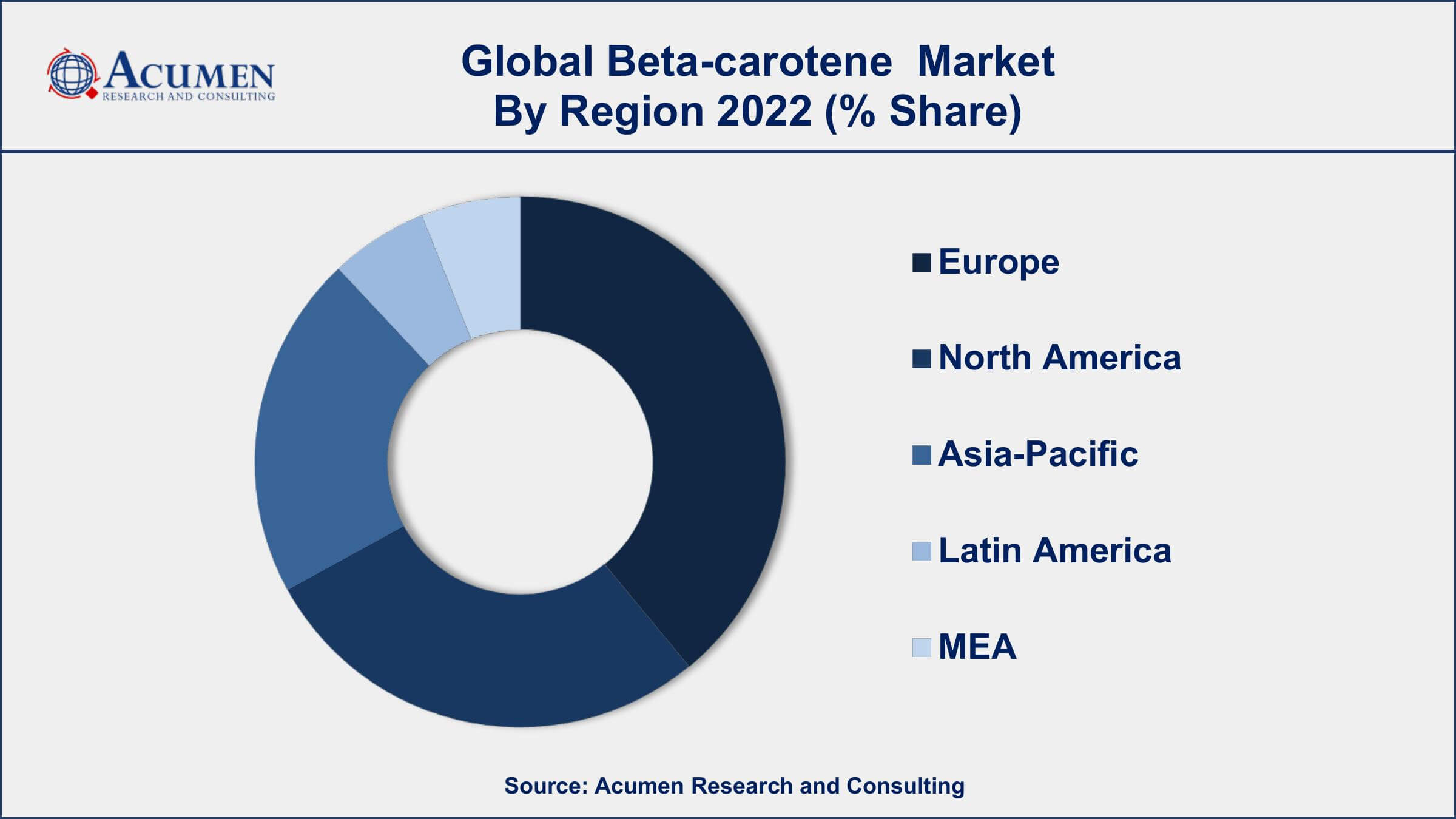 Beta-carotene Market Growth Beta-carotene Market Drivers