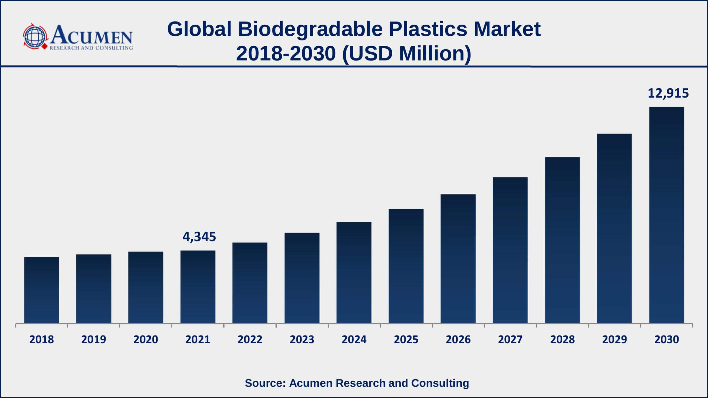 Biodegradable Plastics Market Trends Europe biodegradable plastics market share accounted for over 42.8% of total market shares in 2021