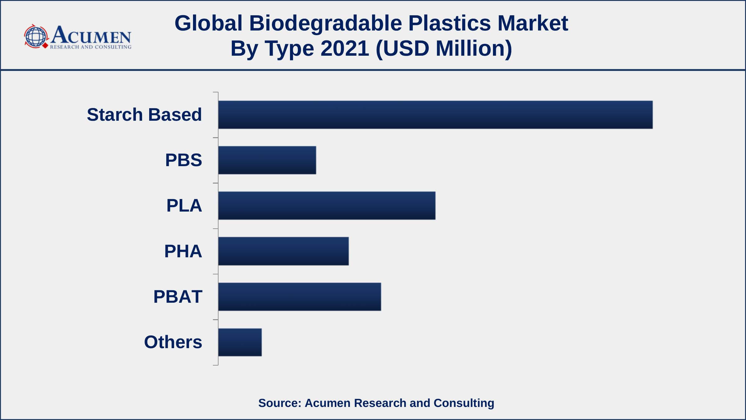 Biodegradable Plastics Market By Type Based on type, starch-based segment accounted for over 41.4% of the overall market share in 2021