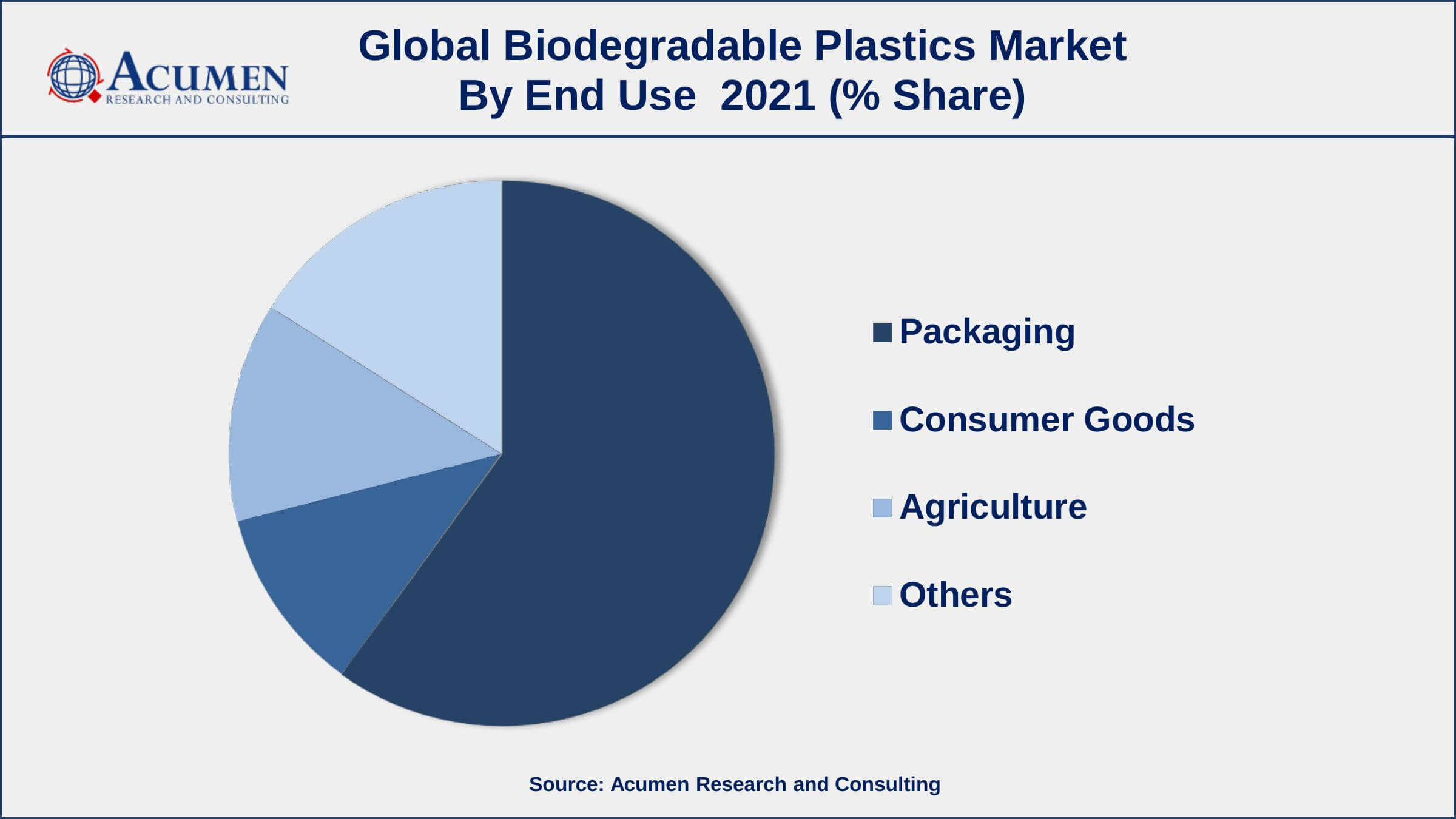 Biodegradable Plastics Market By End use Among end use, packaging segment engaged more than 59.2% of the total market share