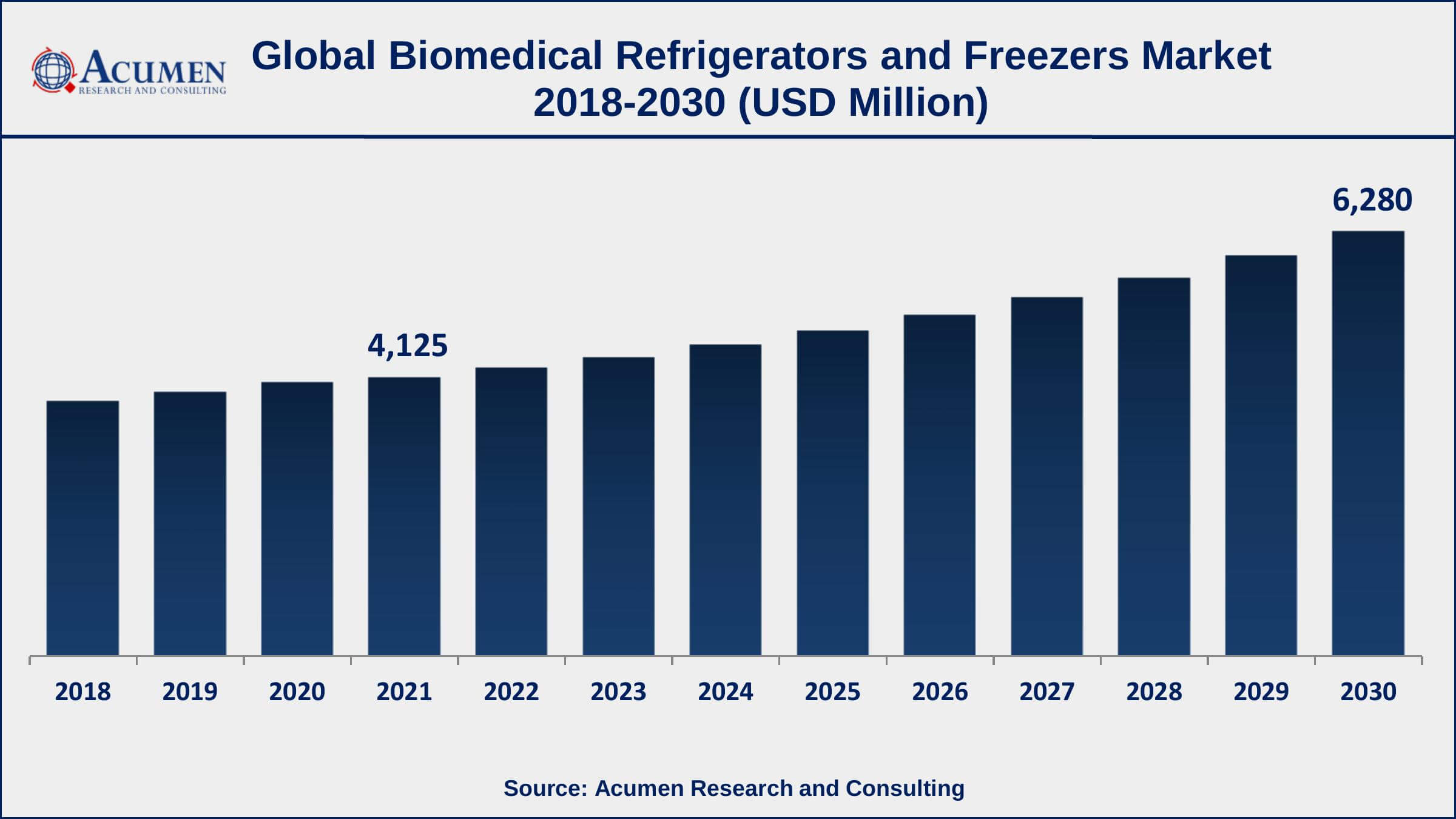Biomedical Refrigerators and Freezers Market Trends North America biomedical refrigerators and freezers market share accounted for over 41.8% of total market in 2021