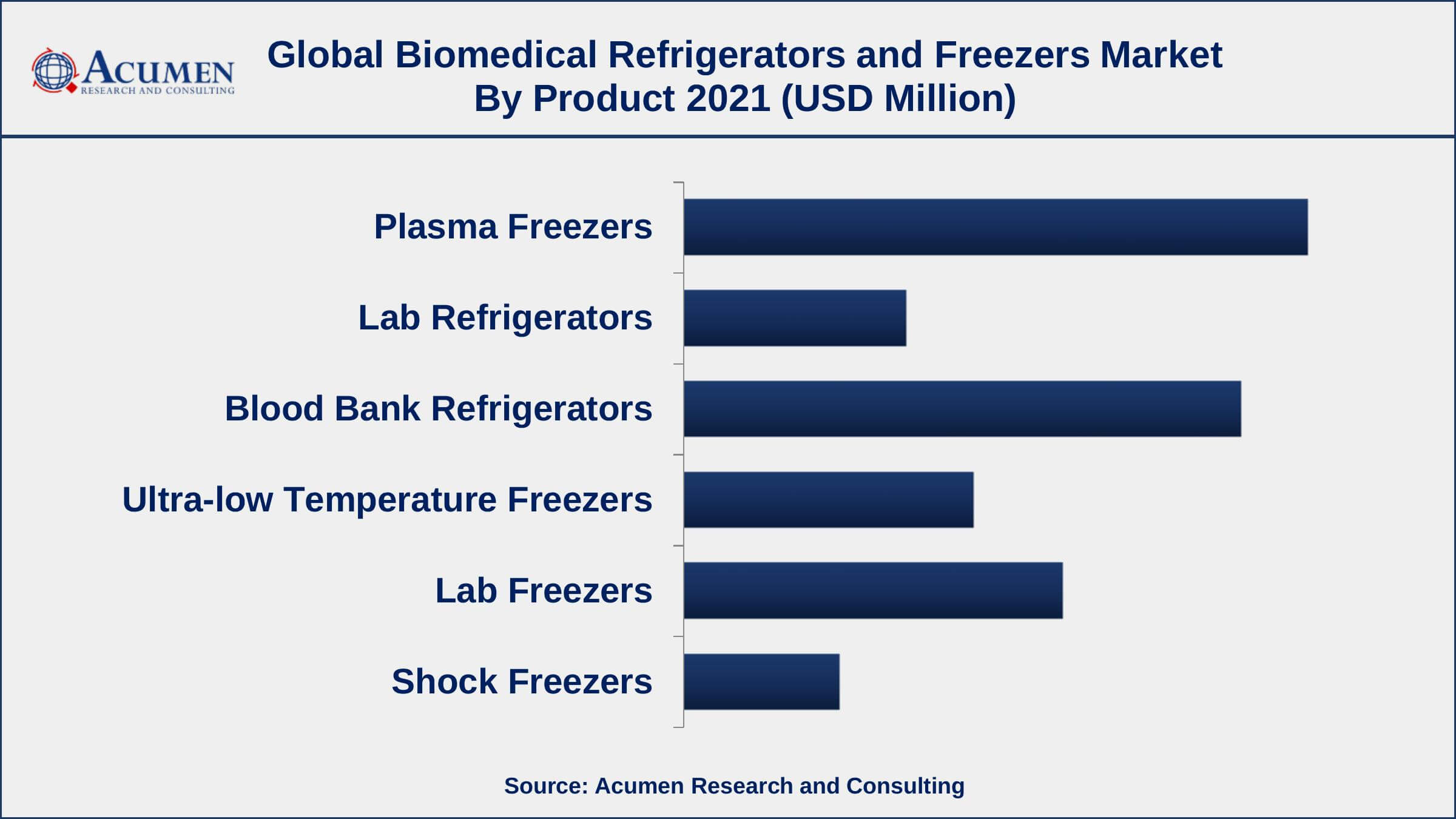 Biomedical Refrigerators and Freezers Market Share Based on product, plasma freezers segment accounted for over 28% of the overall market share in 2021