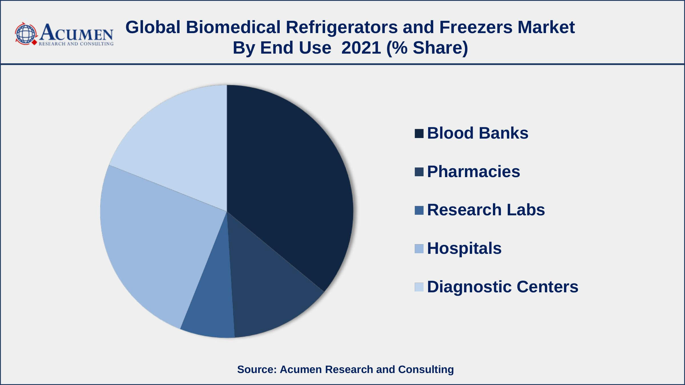 Biomedical Refrigerators and Freezers Market Dynamics Among end-use, blood bank segment engaged more than 36% of the total market share