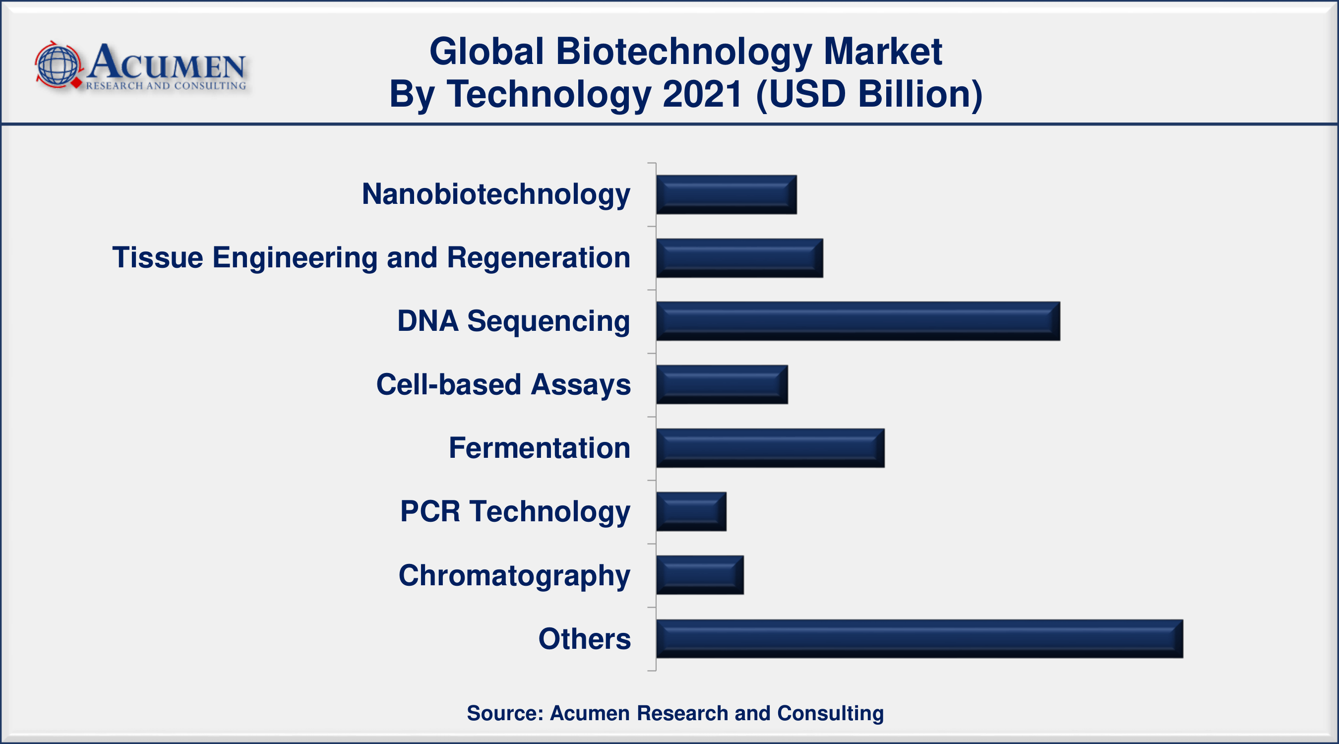 Biotechnology Market Share By ARC North America biotechnology market accounting for around 44% of the total market share in 2021