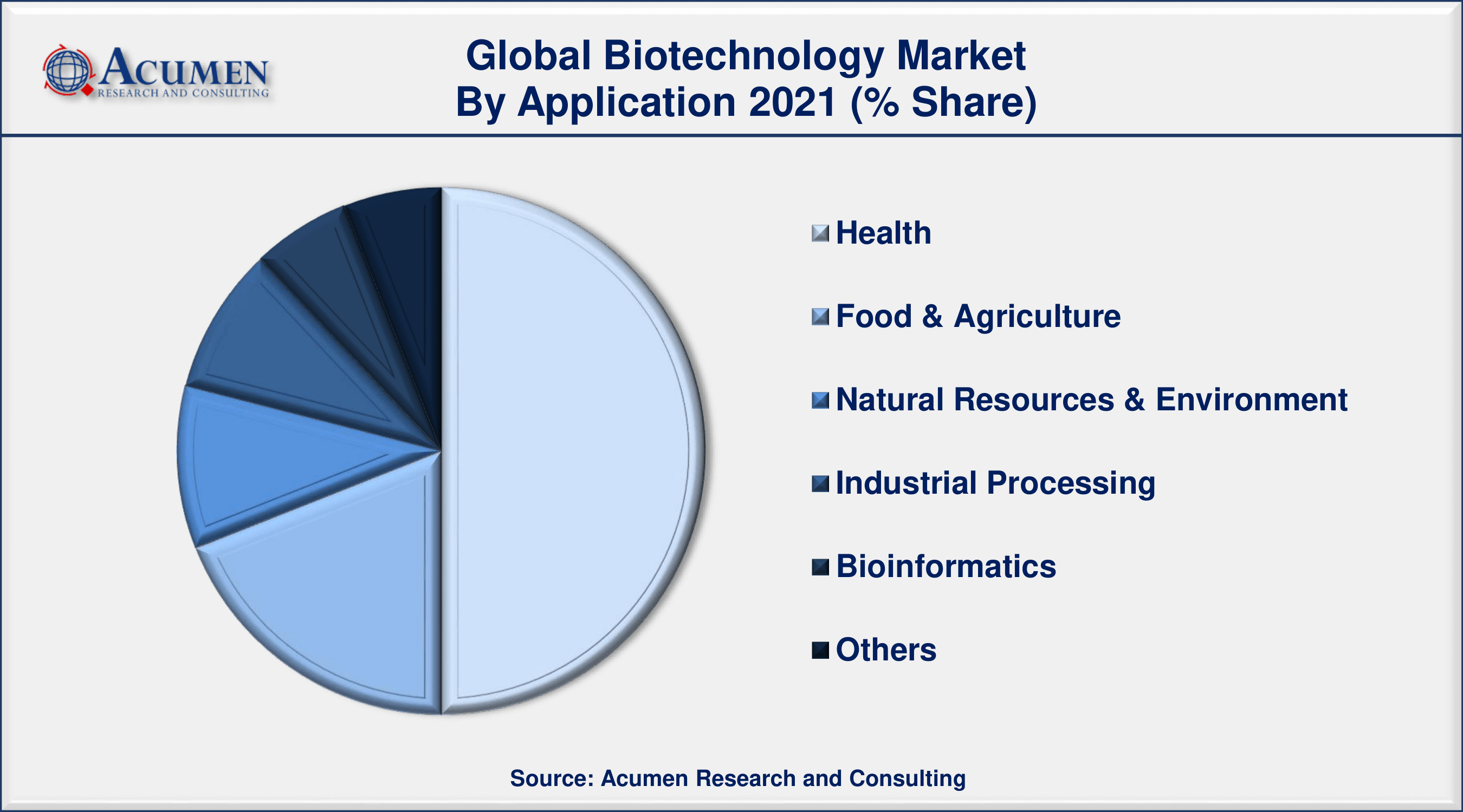 Biotechnology Market Analysis By ARC Among technology, nanobiotechnology segment grew at the fastest pace of nearly 16% during the projection period