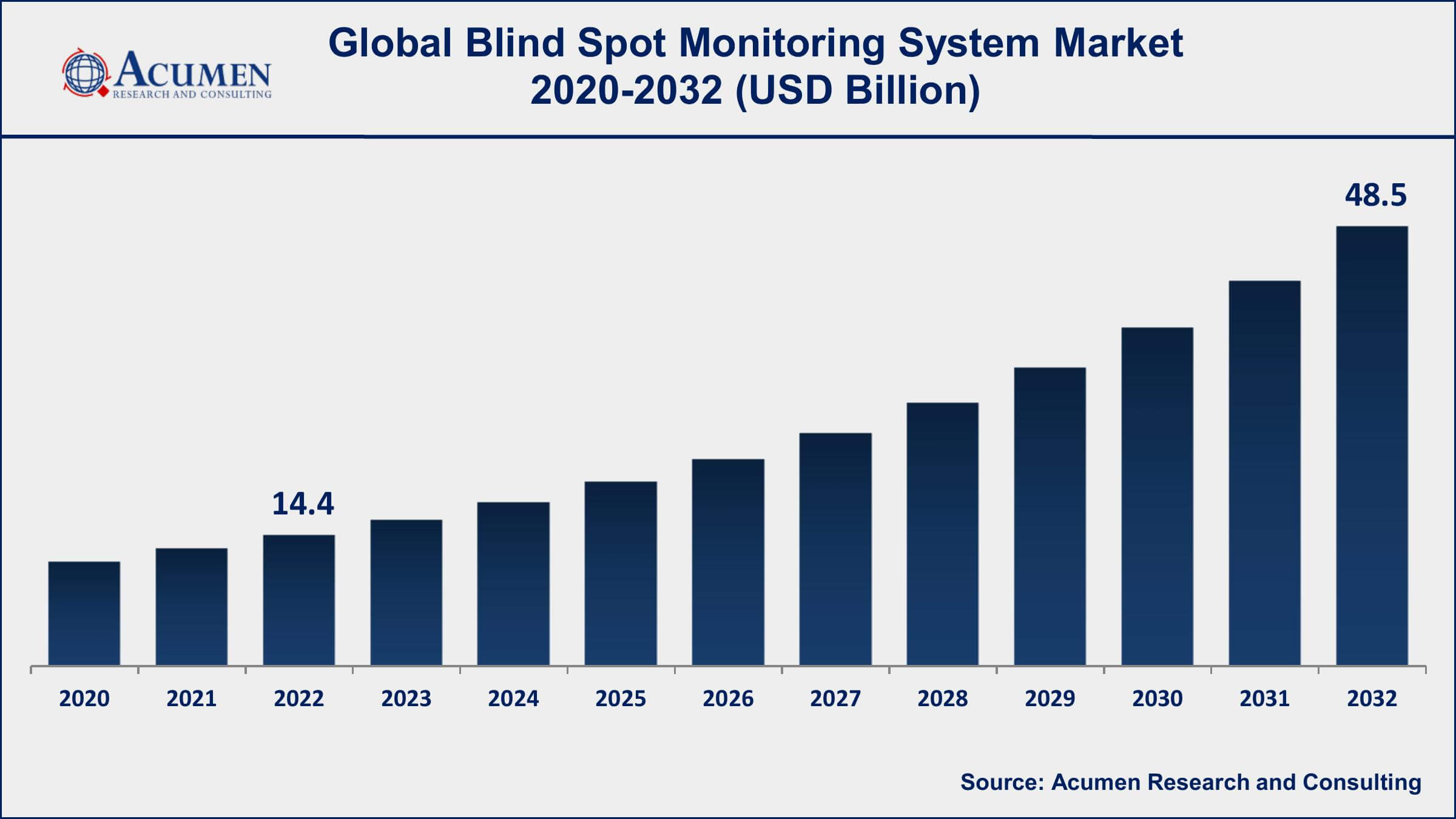 Blind Spot Monitoring Market Blind Spot Monitoring System Market Dynamics