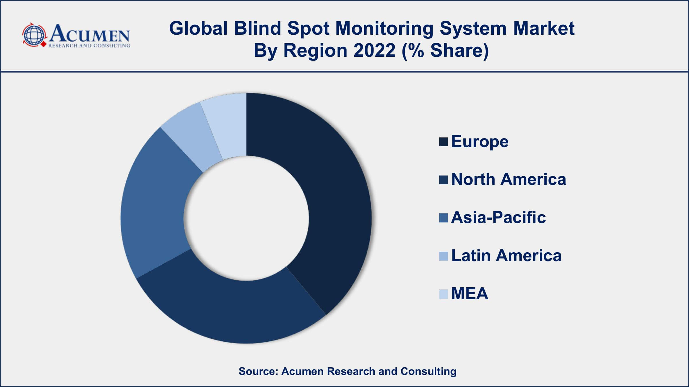 Market for Blind Spot Monitoring System Blind Spot Monitoring System Market Drivers