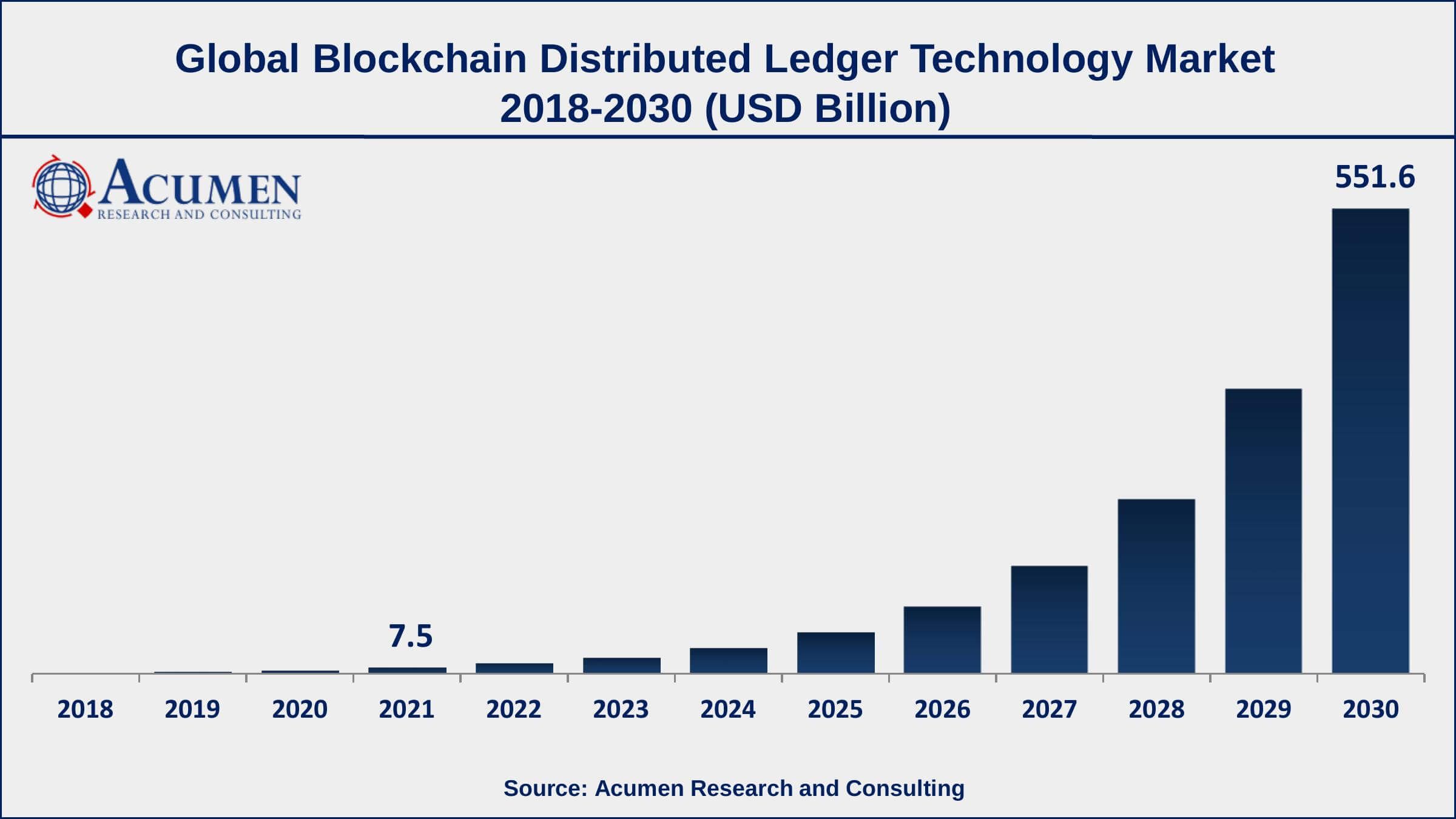 Blockchain Distributed Ledger Technology Market Share Asia-Pacific blockchain distributed ledger technology market growth will observe strongest CAGR from 2022 to 2030