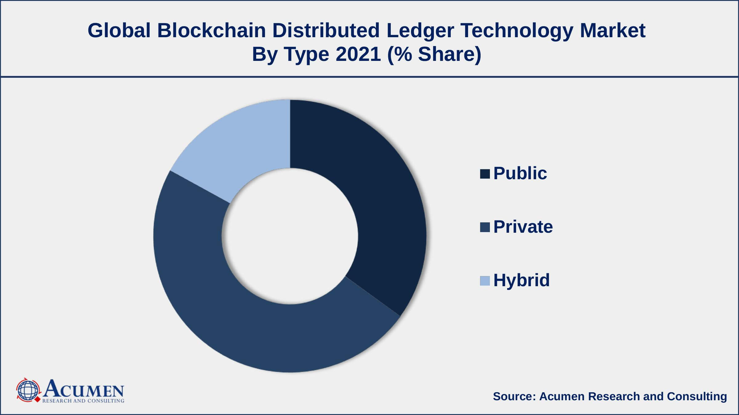 Blockchain Distributed Ledger Technology Market Trend By type, the private segment has accounted market share of over 48% in 2021