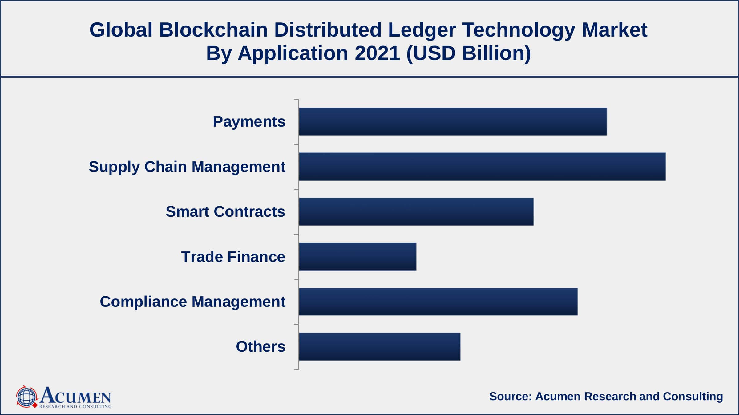 Blockchain Distributed Ledger Technology Market Dynamics By application, supply chain management segment engaged more than 26% of the total market share in 2021