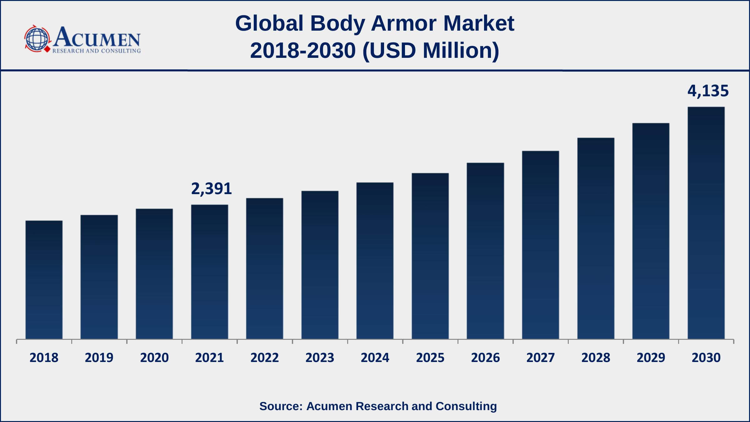 Body Armor Market Trends Europe regional market is expected to grow at a CAGR of more than 7% during the forecast period