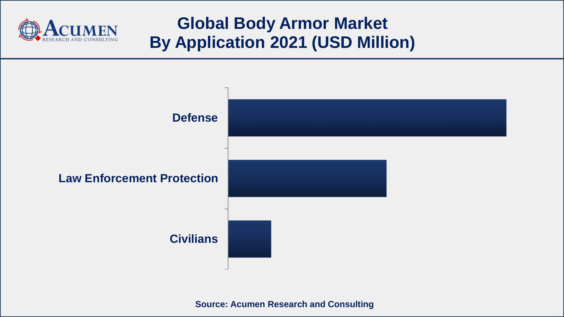 Body Armor Market Insights Among application, defence category engaged more than 58% of the total market share