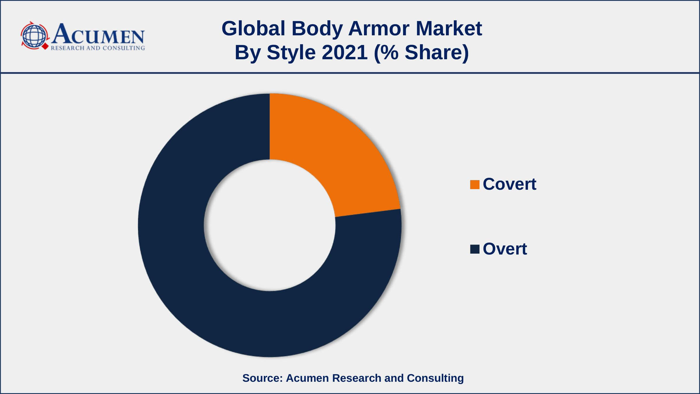 Body Armor Market Share Increased incidence of terrorist incidents in public areas, drives the body armor market share