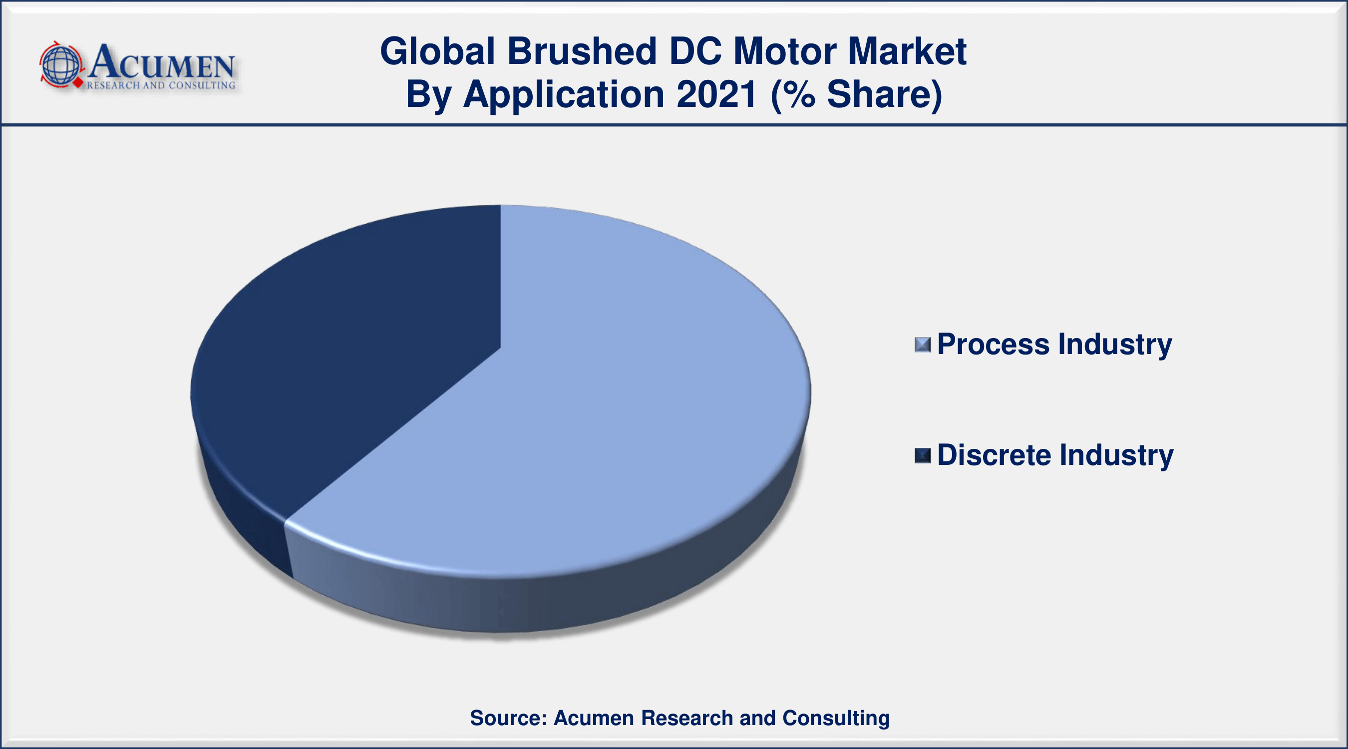 Brushed DC Motor Market Share By ARC Among application, process industry sector engaged more than 60% of the total market share
