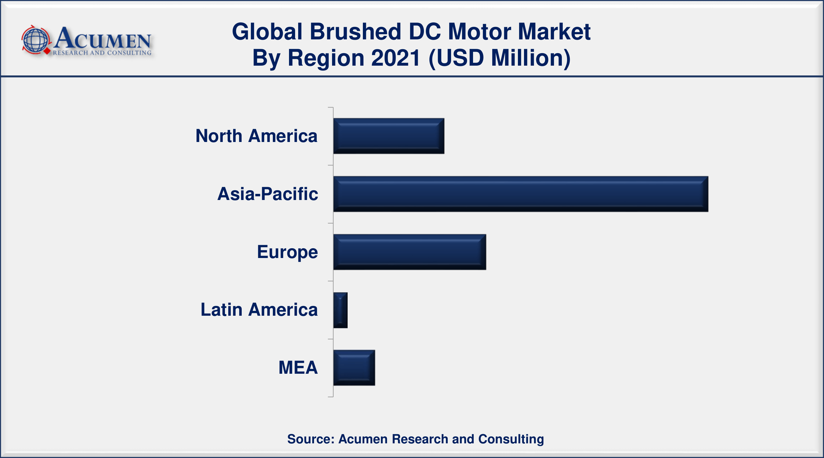 Brushed DC Motor Market Analysis By ARC By output power, less than 750W o/p segment generated about 30% market share in 2021