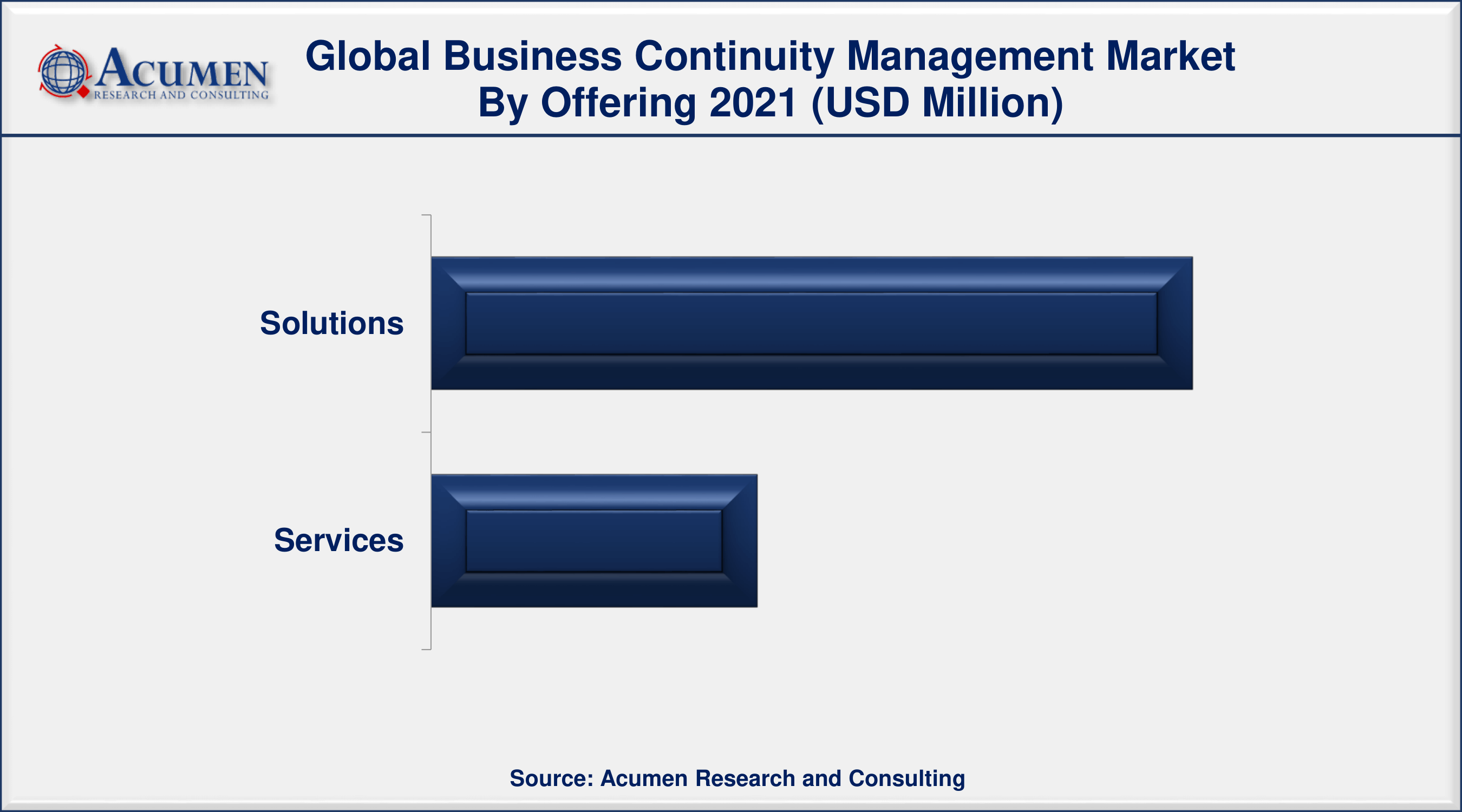 Business Continuity Management Market Share By ARC Business Continuity Management Market Size, Share and Trends Analysis Report, Forecast 2022-2030