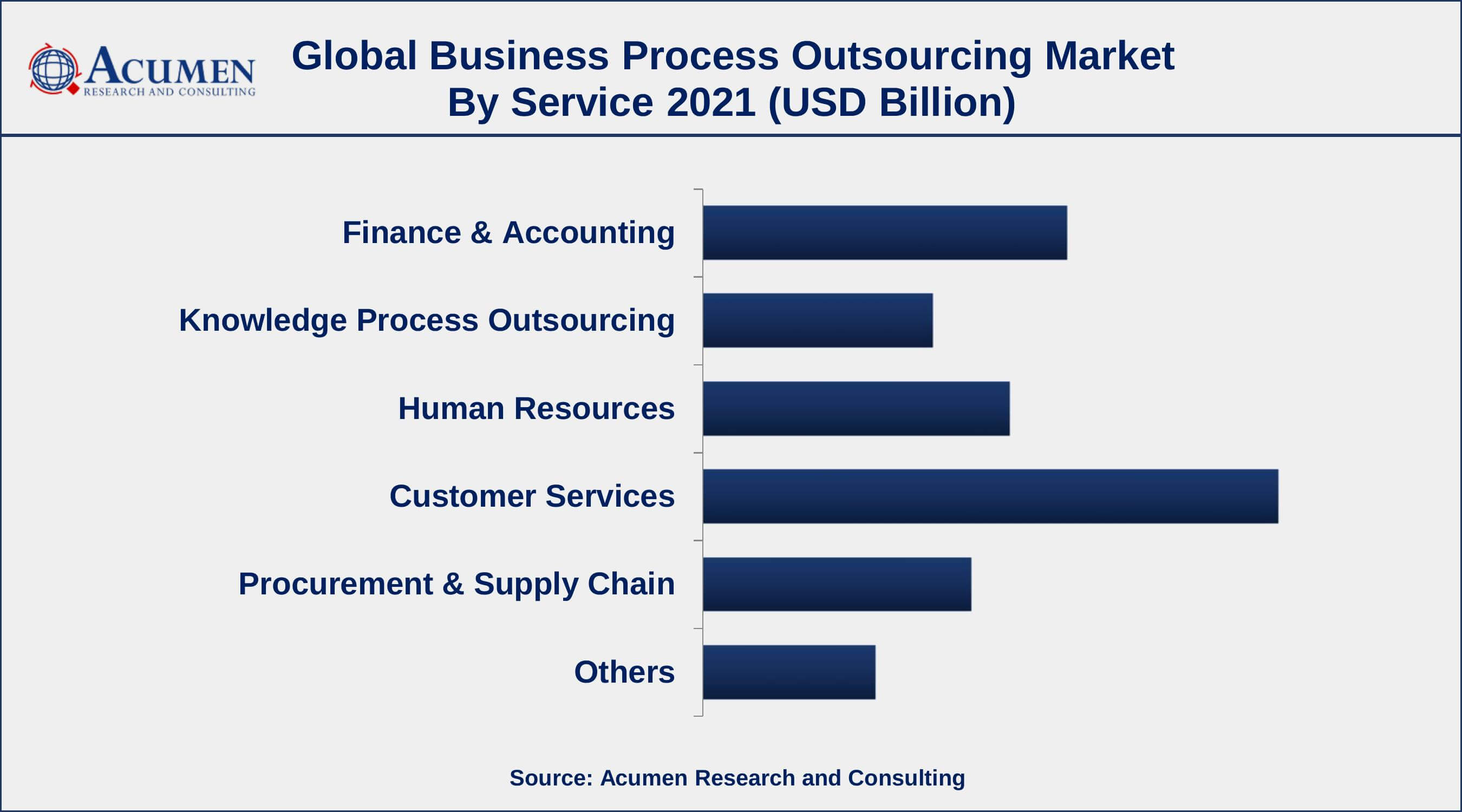 Business Process Outsourcing Market Share Based on service, customer services segment accounted for over 30% of the overall market share in 2021