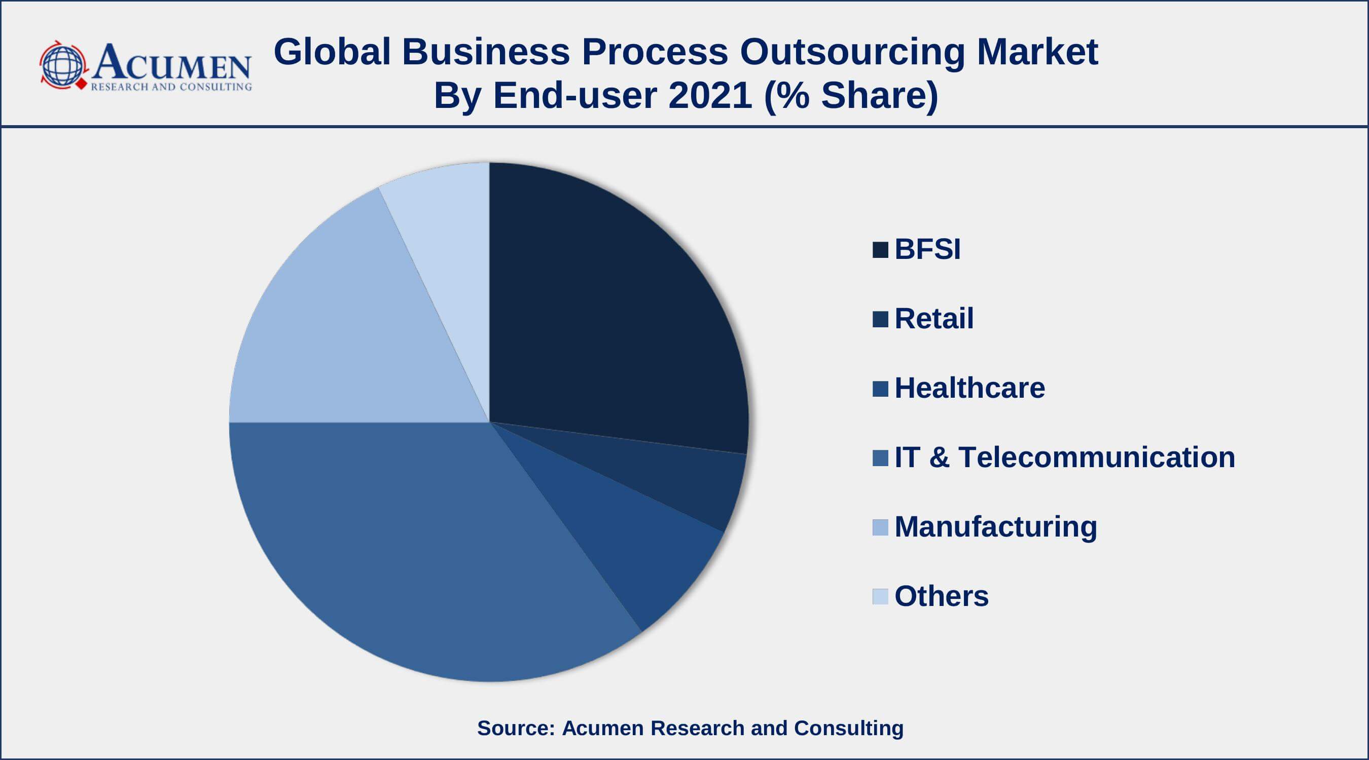 Business Process Outsourcing Market Analysis Among end-user, IT and telecom sector engaged more than 36% of the total market share