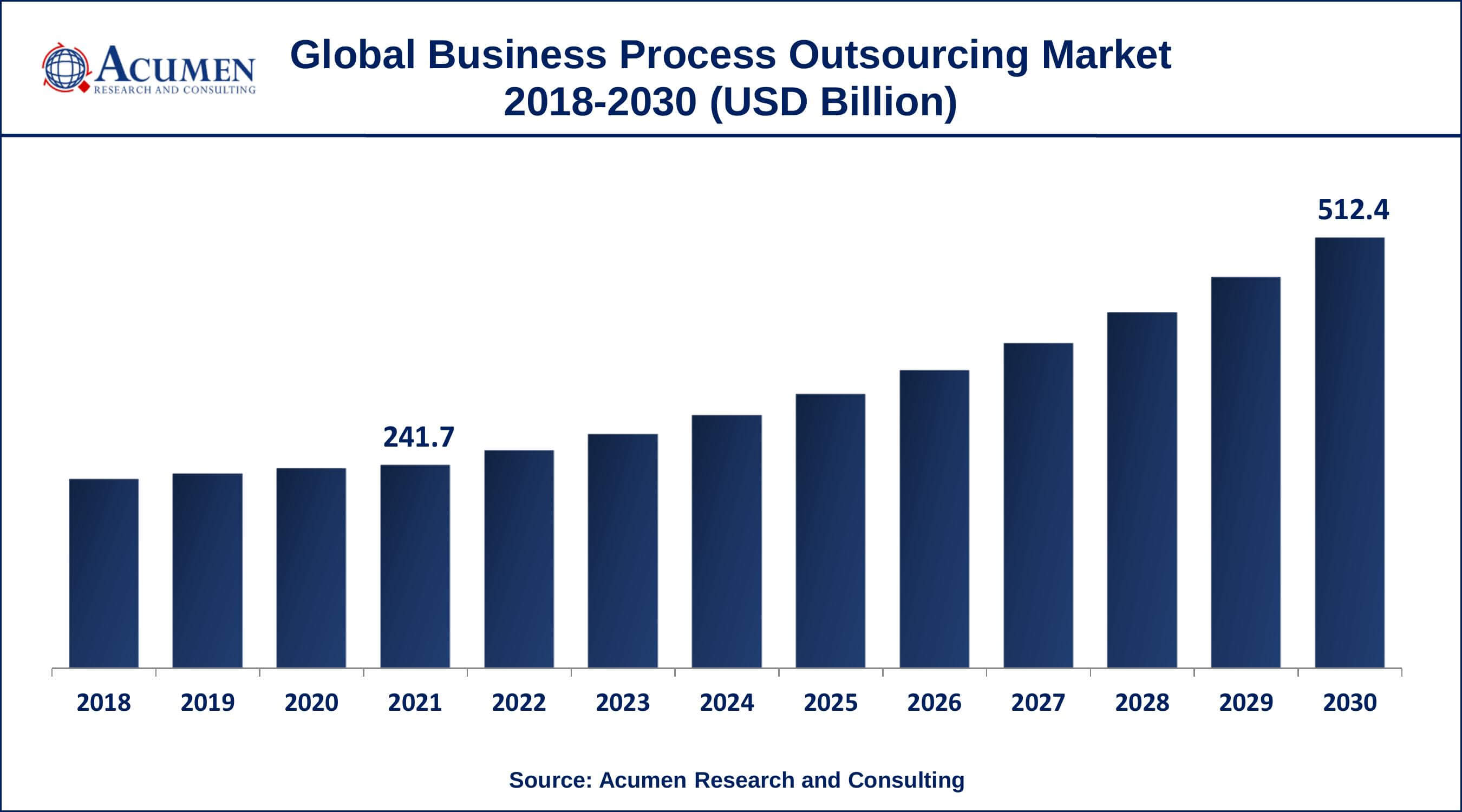 Business Process Outsourcing Market Trends Asia-Pacific business process outsourcing market growth will observe fastest CAGR from 2022 to 2030