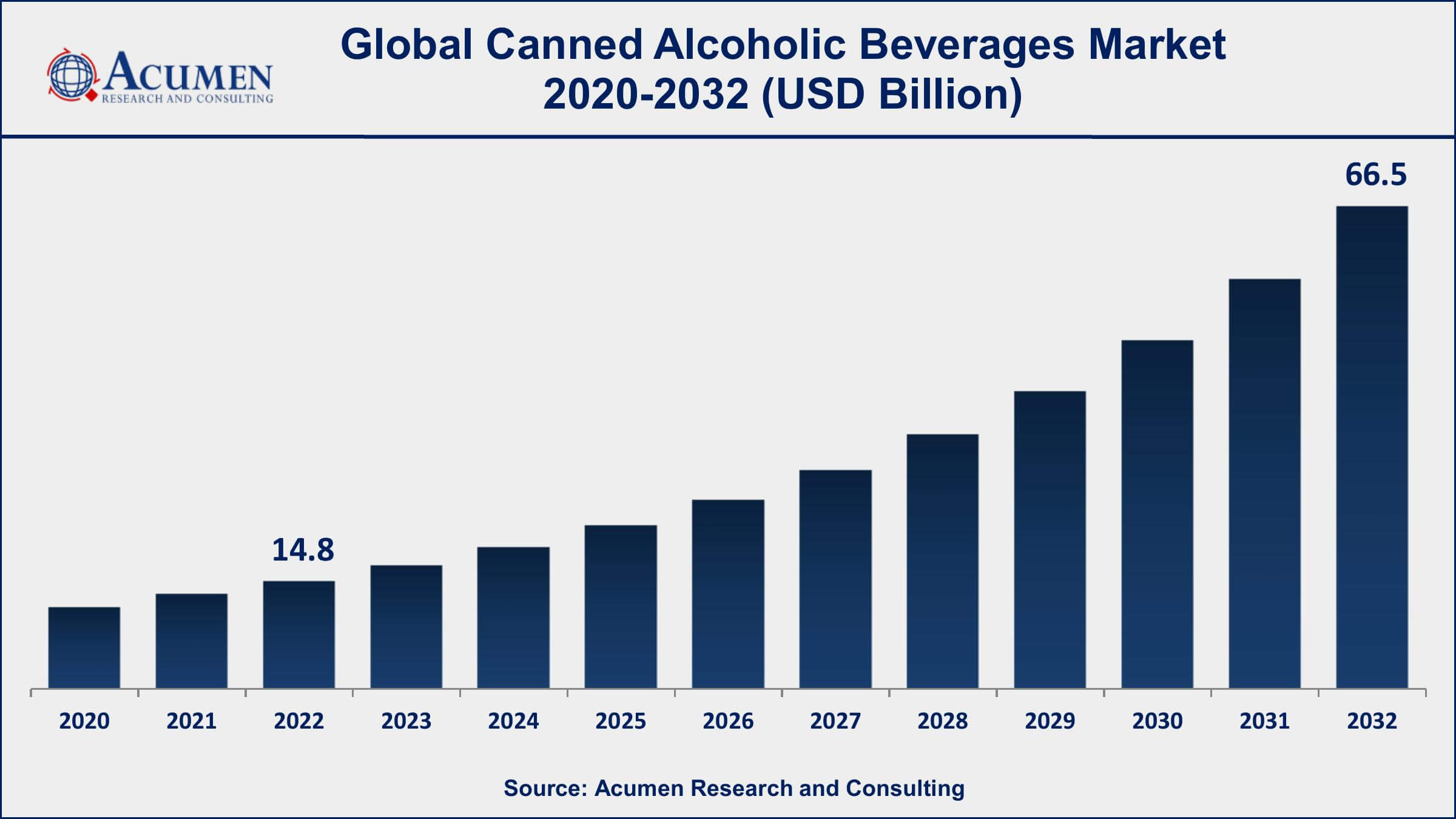Canned Alcoholic Beverages Market Share Canned Alcoholic Beverages Market Drivers