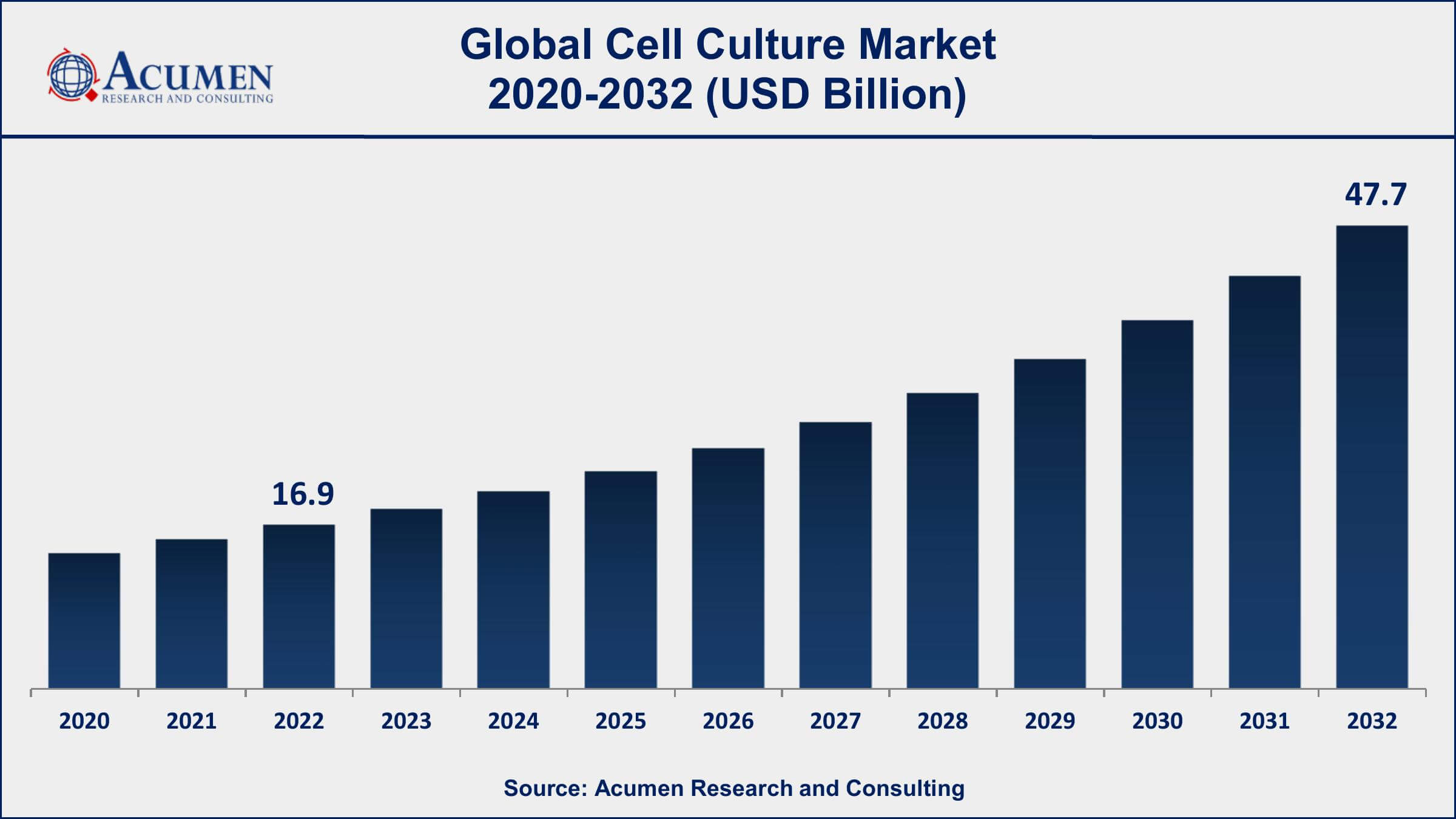 Cell Culture Market Share Cell Culture Market Drivers