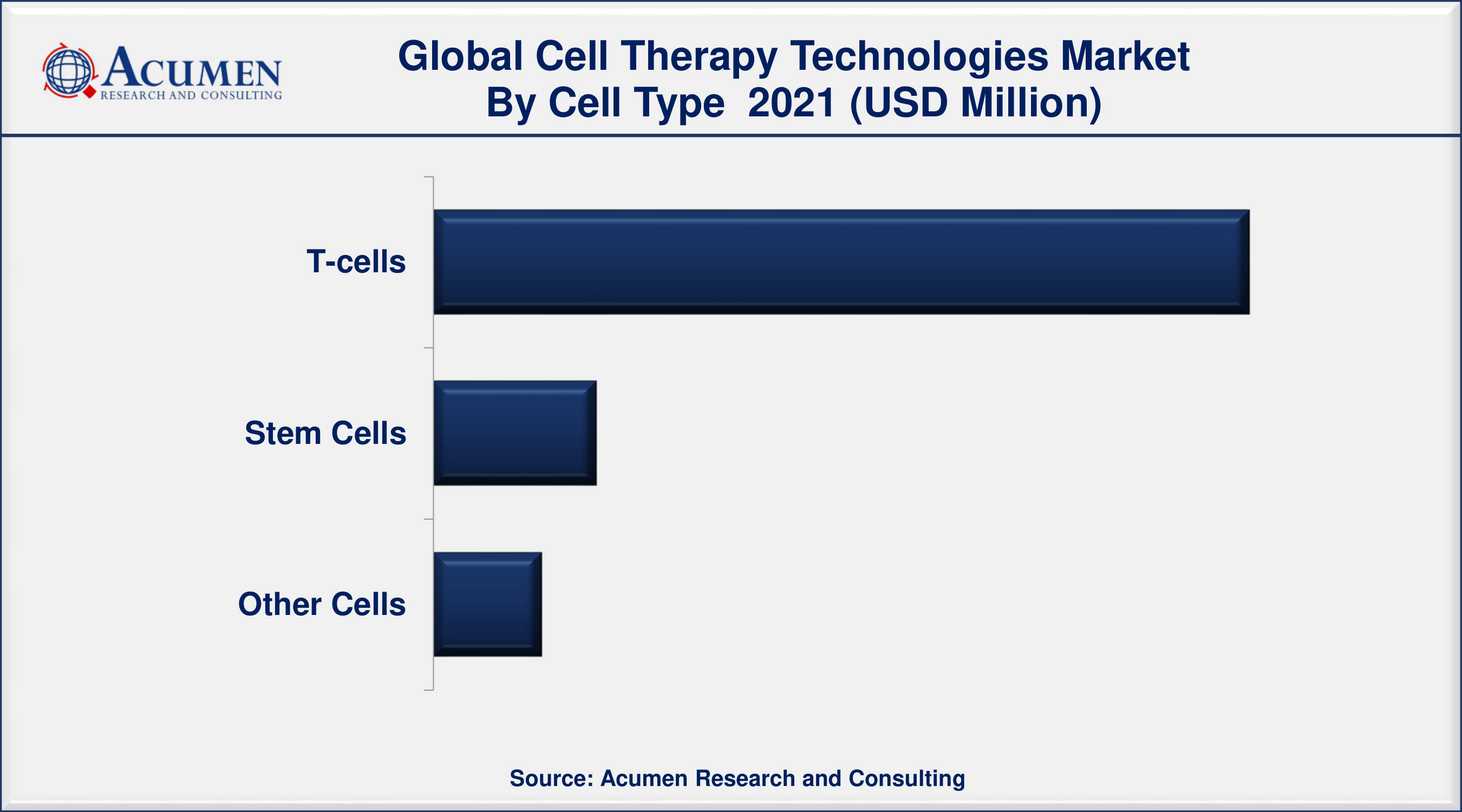 Cell Therapy Technologies Market Share By ARC Cell Therapy Technologies Market Size, Share and Trends Analysis Report, Forecast 2022-2030