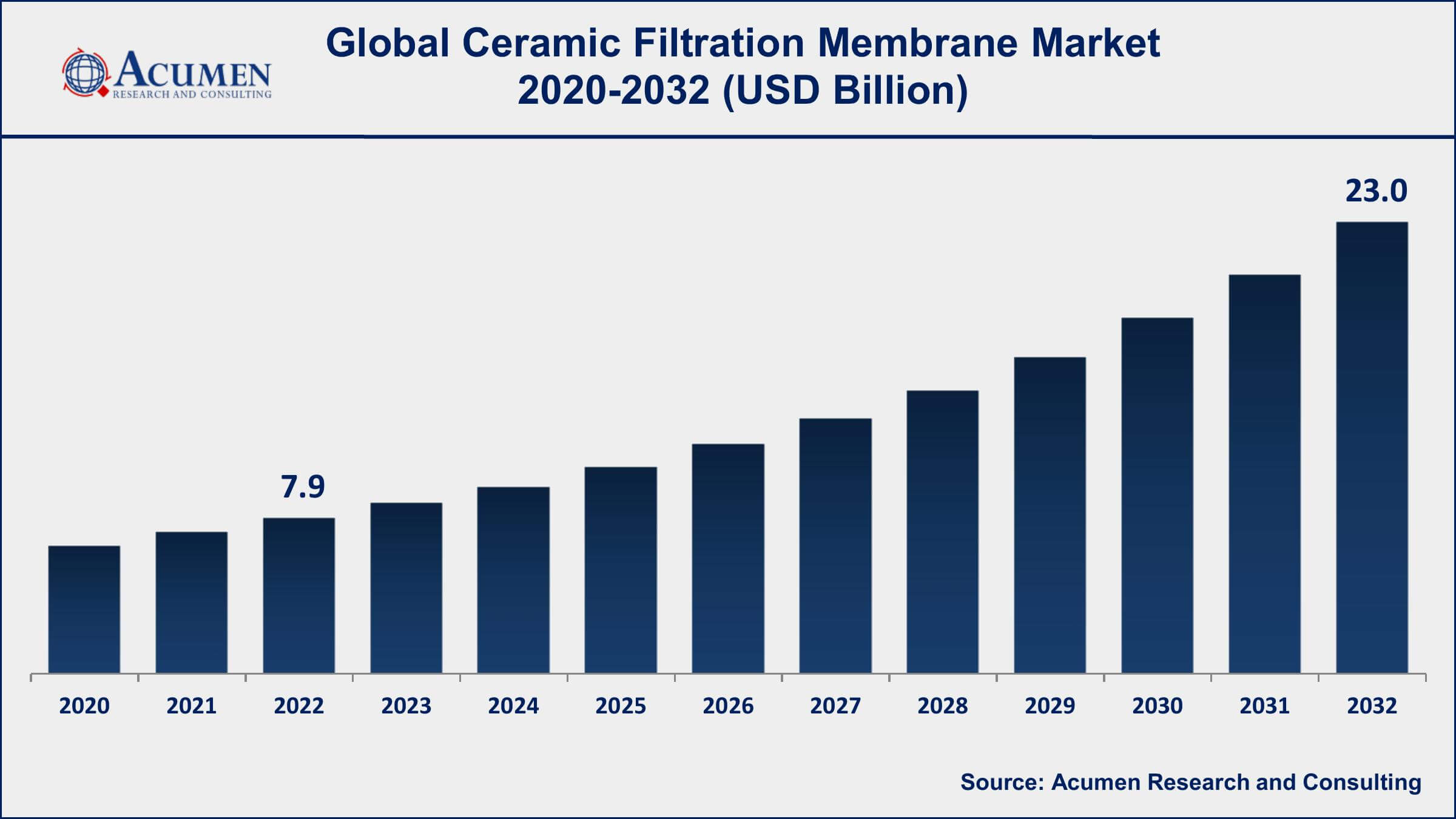 Ceramic Filtration Membrane Market Share Ceramic Filtration Membrane Market Dynamics