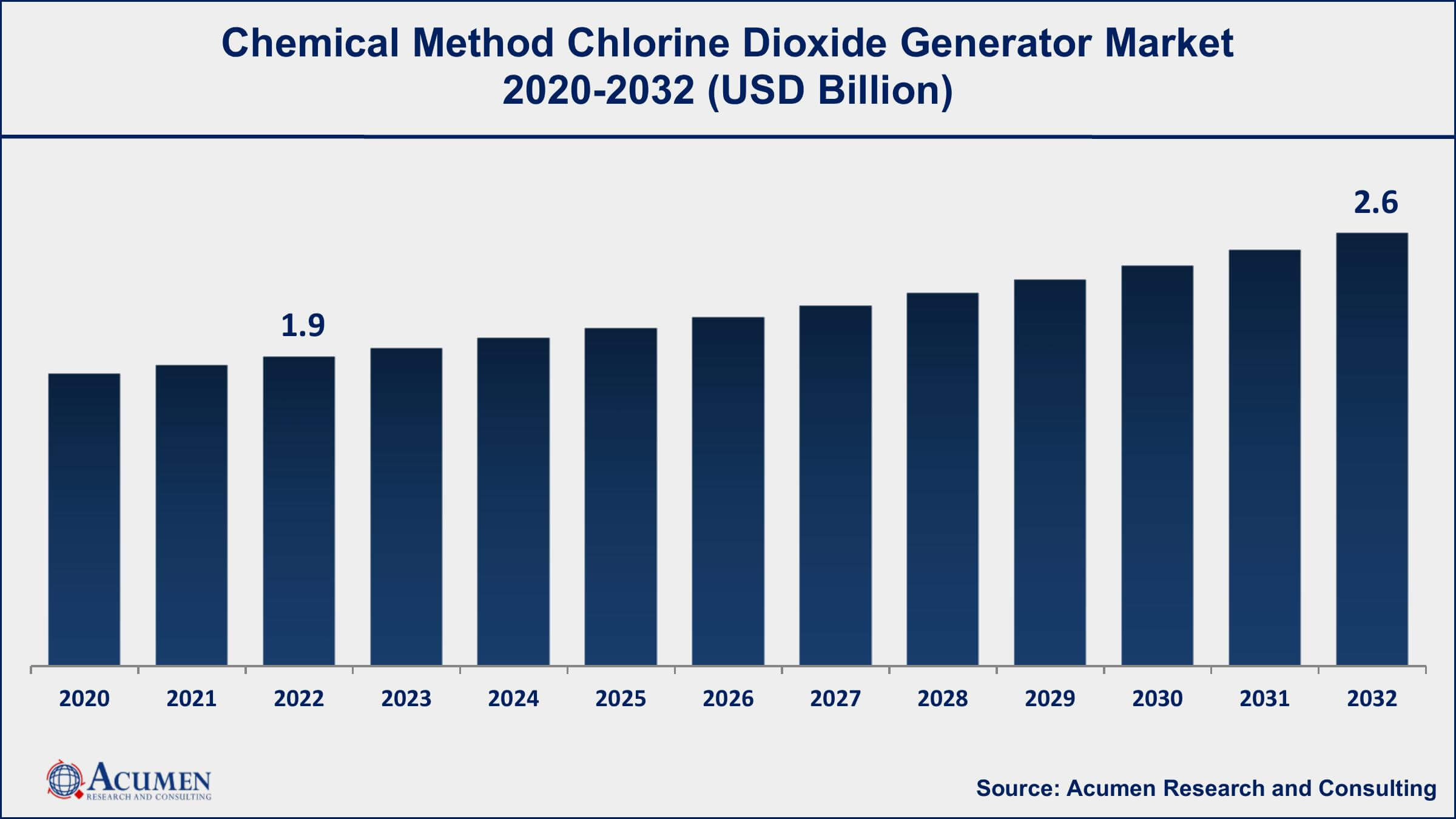 Chemical Method Chlorine Dioxide Generator Market Share Chemical Method Chlorine Dioxide Generator Market Drivers