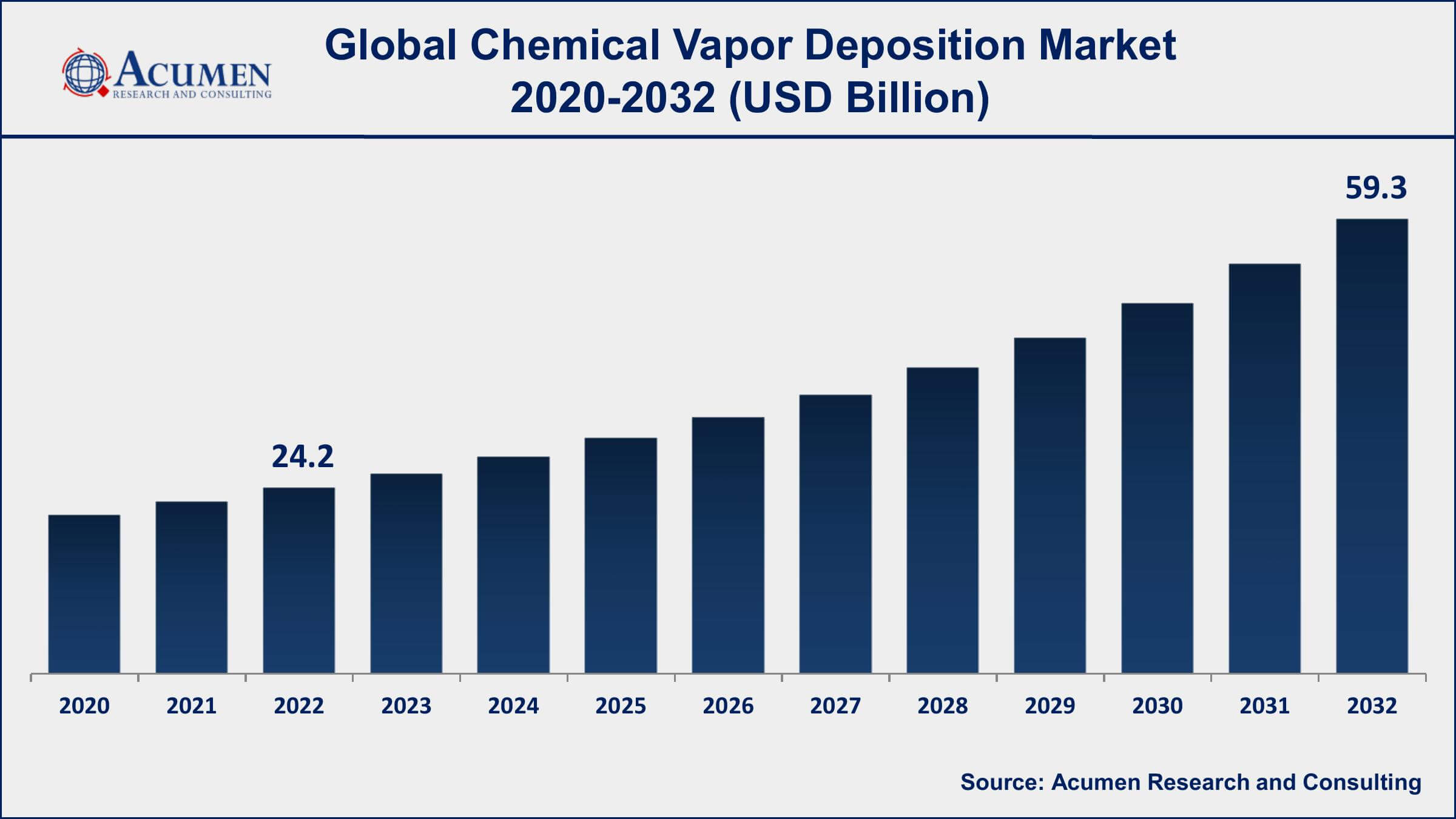 Chemical Vapor Deposition Market Size Chemical Vapor Deposition Market Dynamics