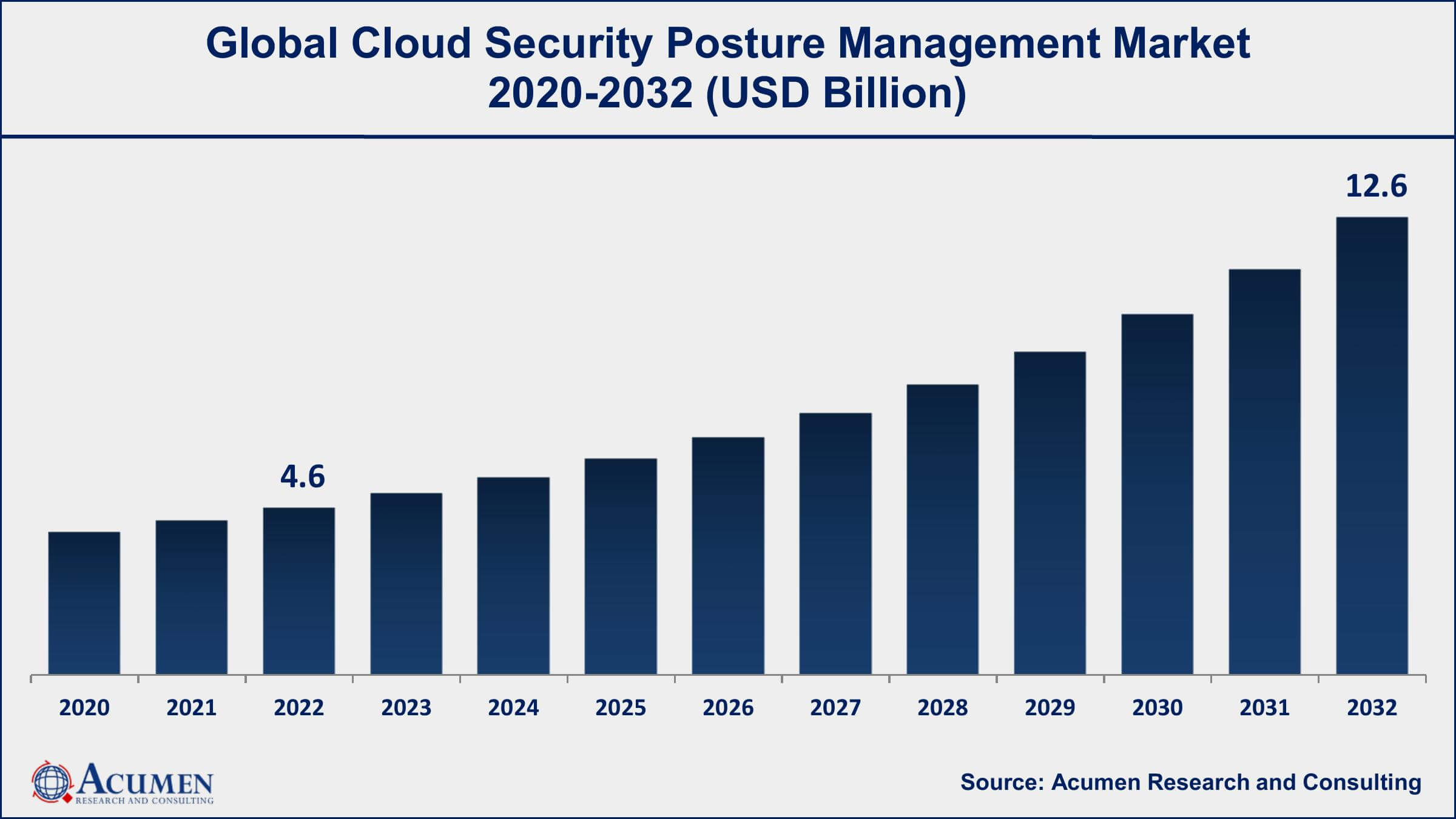 Cloud Security Posture Management Market Share Cloud Security Posture Management Market Dynamics