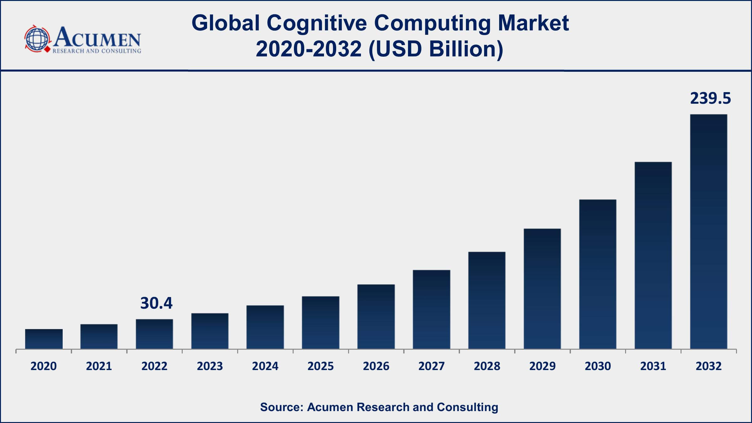 Cognitive Computing Market Share Cognitive Computing Market Dynamics