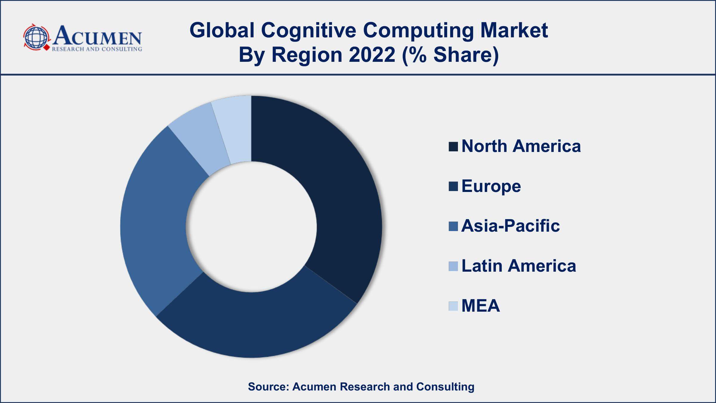 Cognitive Computing Market Growth Cognitive Computing Market Drivers
