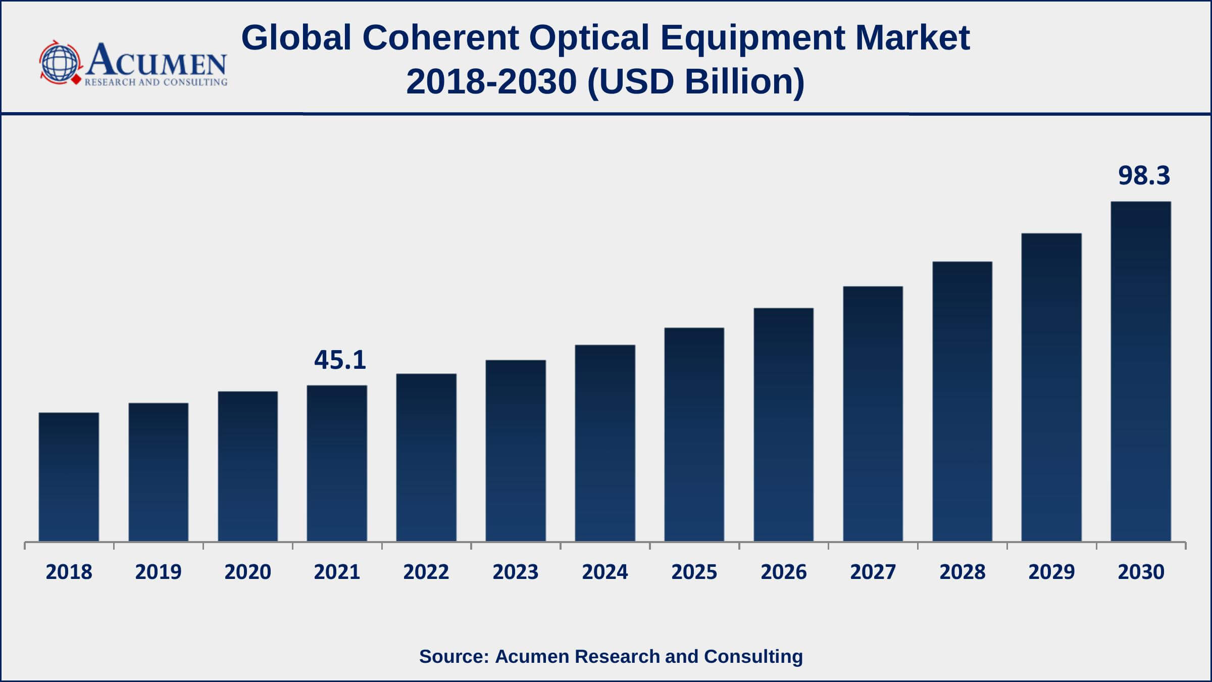 Coherent Optical Equipment Market Asia-Pacific coherent optical equipment market growth will observe strongest CAGR from 2022 to 2030