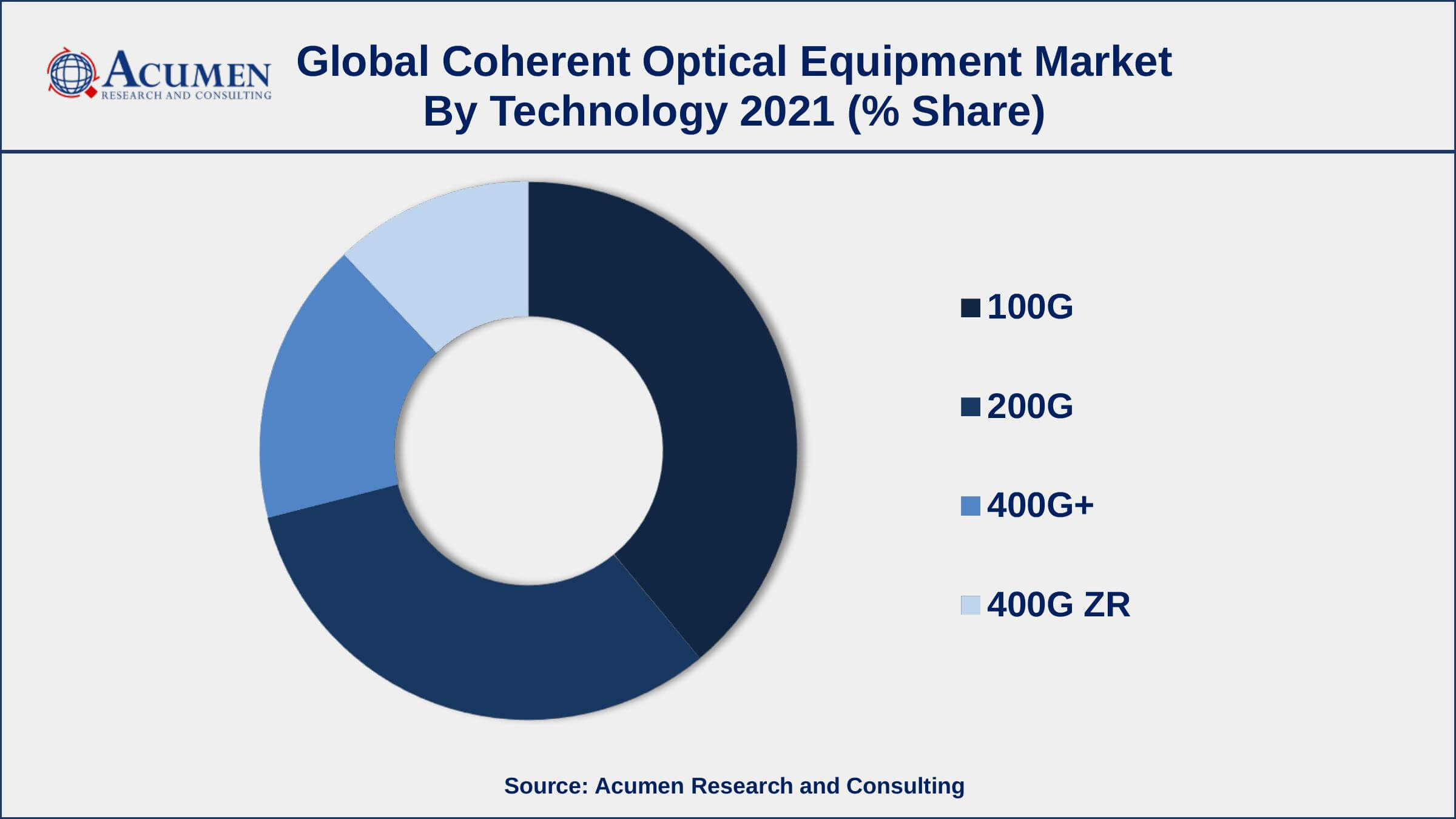Coherent Optical Equipment Market Trends By technology, 100G segment generated about 39% market share in 2021