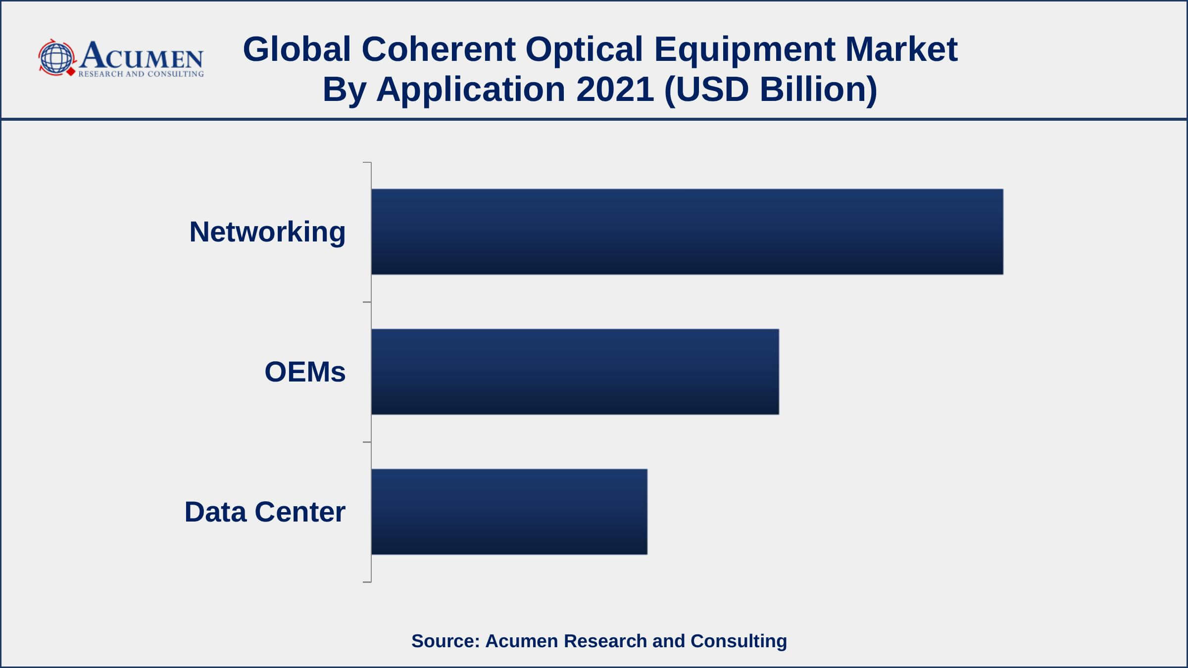 Coherent Optical Equipment Market Insights By application, the netwoking segment engaged more than 48% of the total market share in 2021