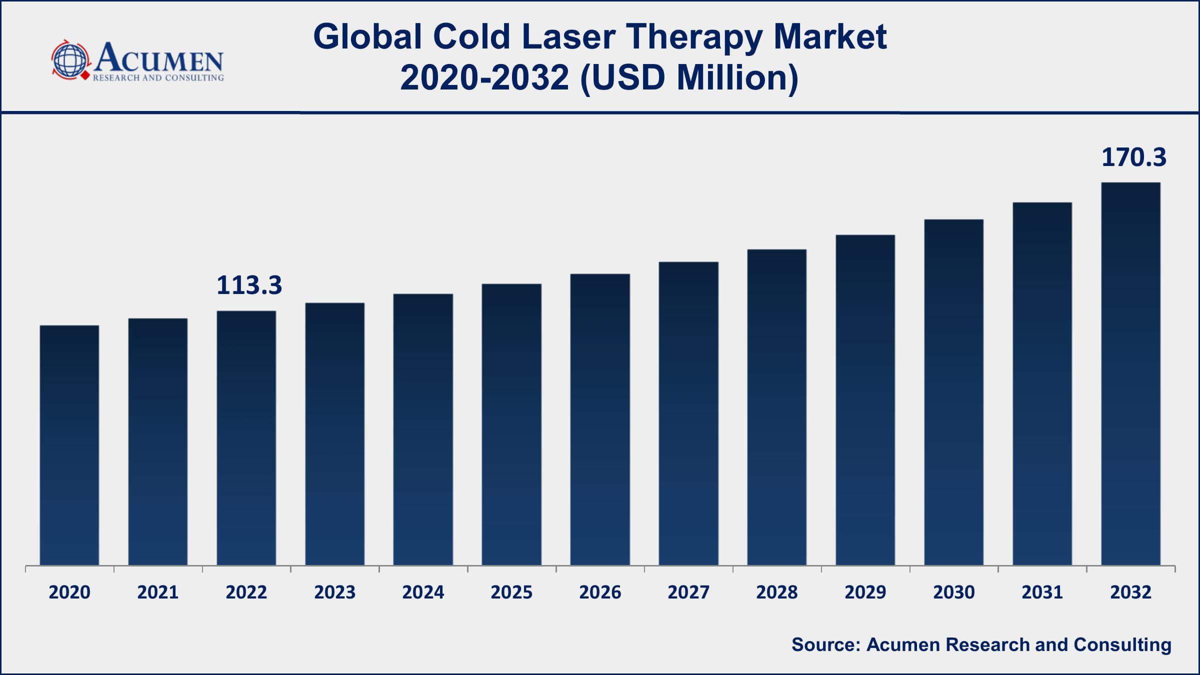 Cold Laser Therapy Market Share Cold Laser Therapy Market Dynamics