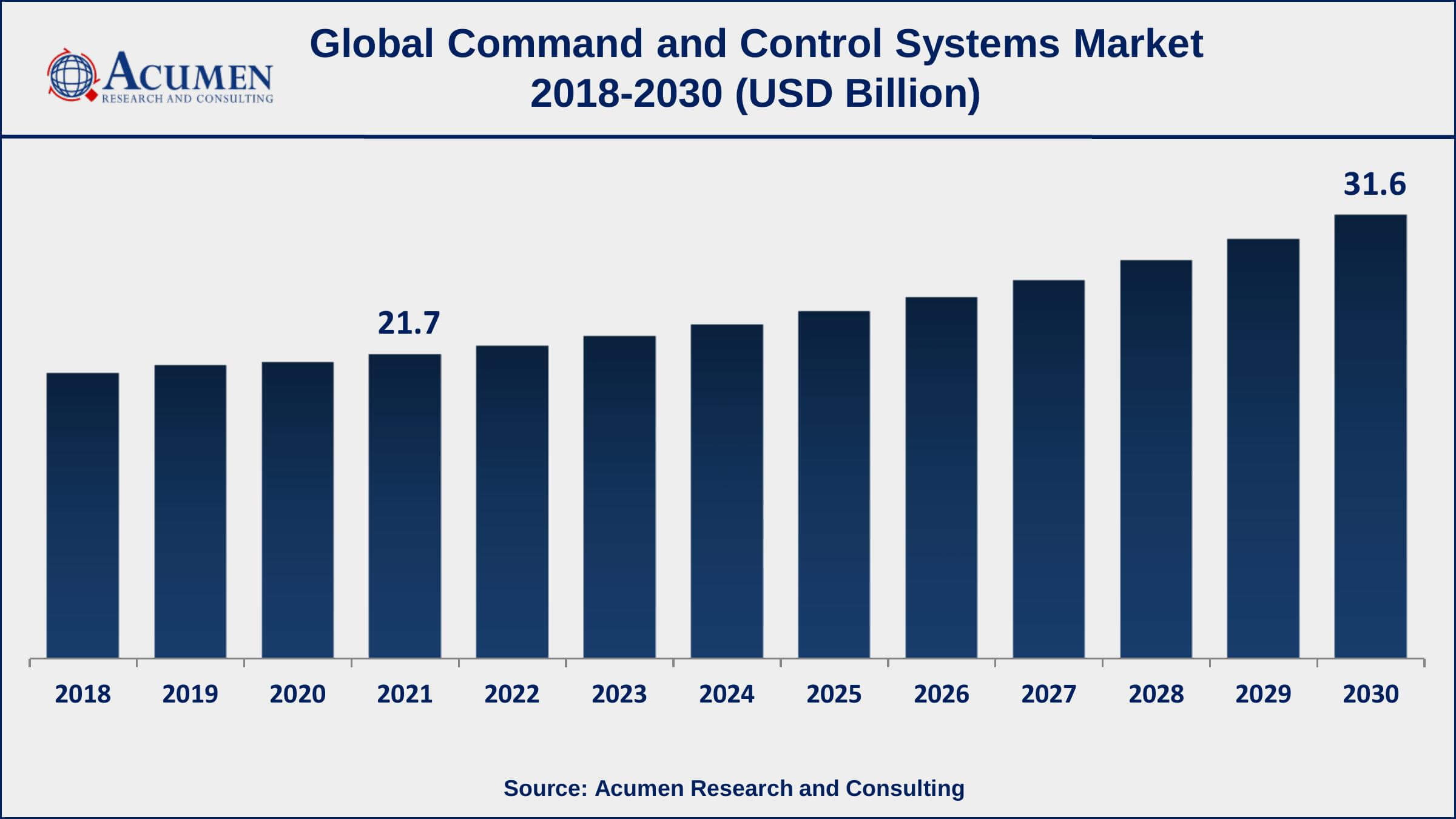Command and Control Systems Market Dynamics Asia-Pacific command and control systems market growth will observe strongest CAGR from 2022 to 2030