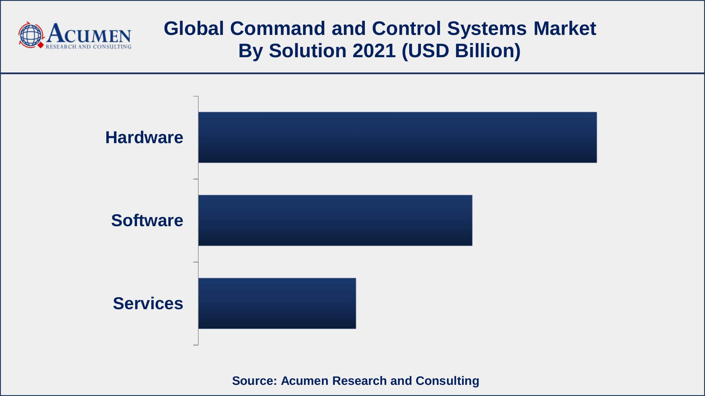 Command and Control Systems Market Size By solution, the hardware segment has accounted market share of over 48% in 2021
