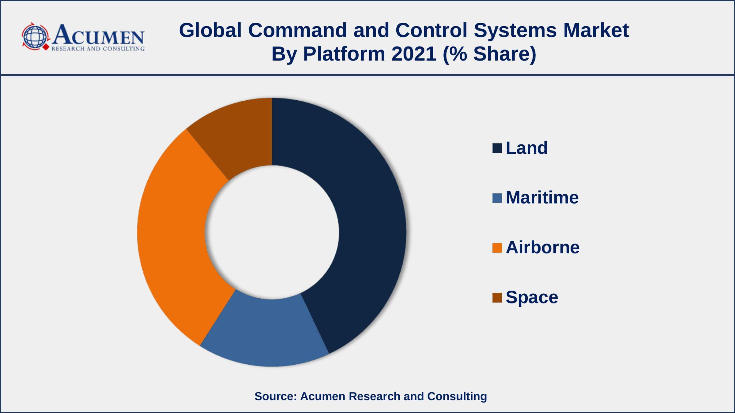 Command and Control Systems Market Share Growing number of terror incidents, drives the command and control systems market size
