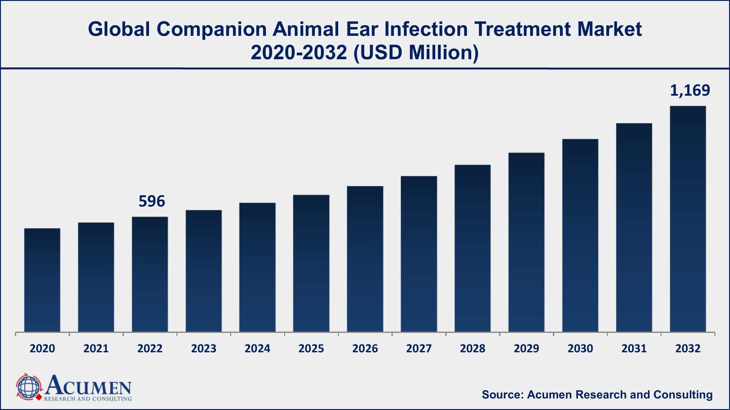 Companion Animal Ear Infection Treatment Market Size Companion Animal Ear Infection Treatment Market Drivers