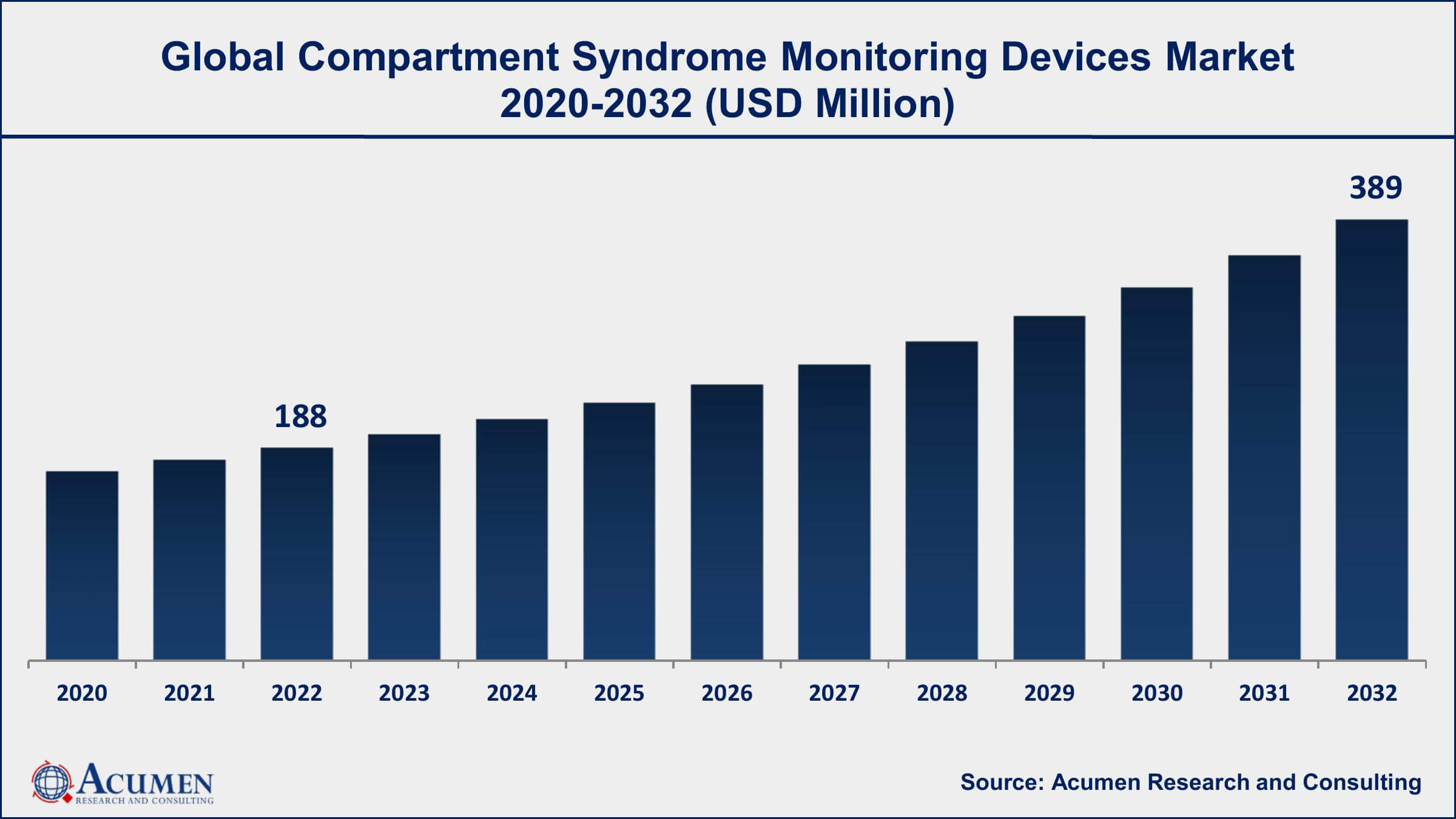 Compartment Syndrome Monitoring Devices Market Share Compartment Syndrome Monitoring Devices Market Drivers