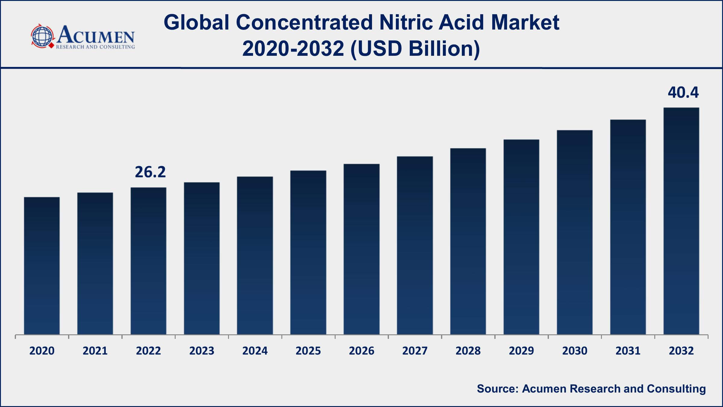 Concentrated Nitric Acid Market Size Concentrated Nitric Acid Market Dynamics