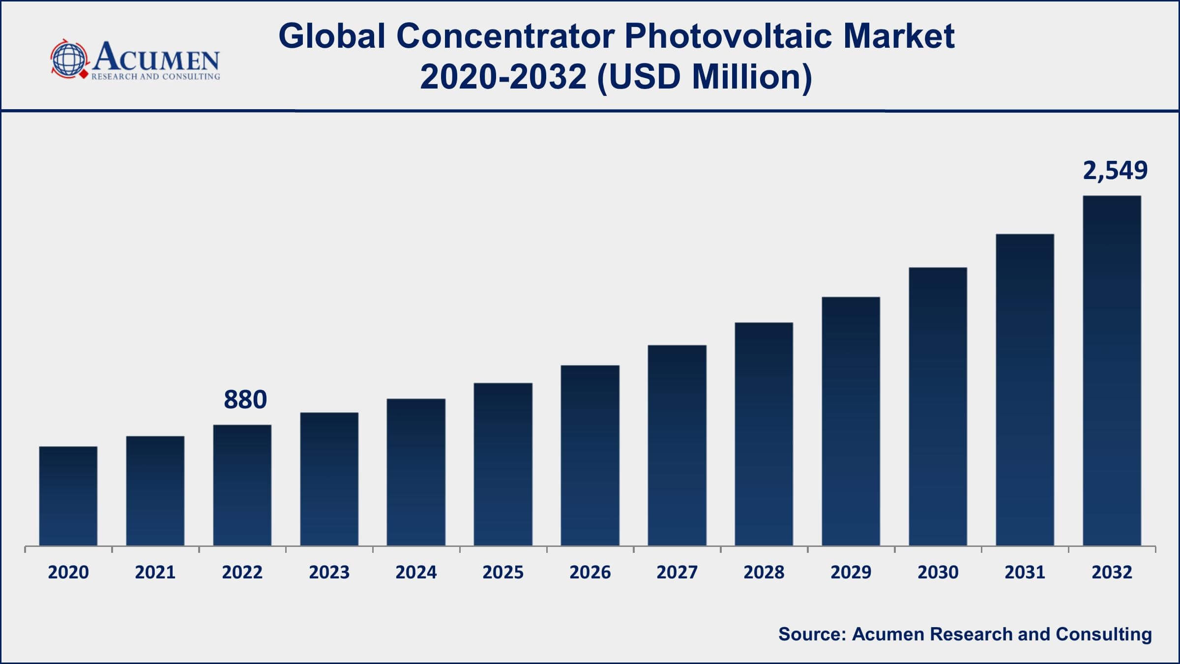 CPV Market Concentrator Photovoltaic Market Opportunities