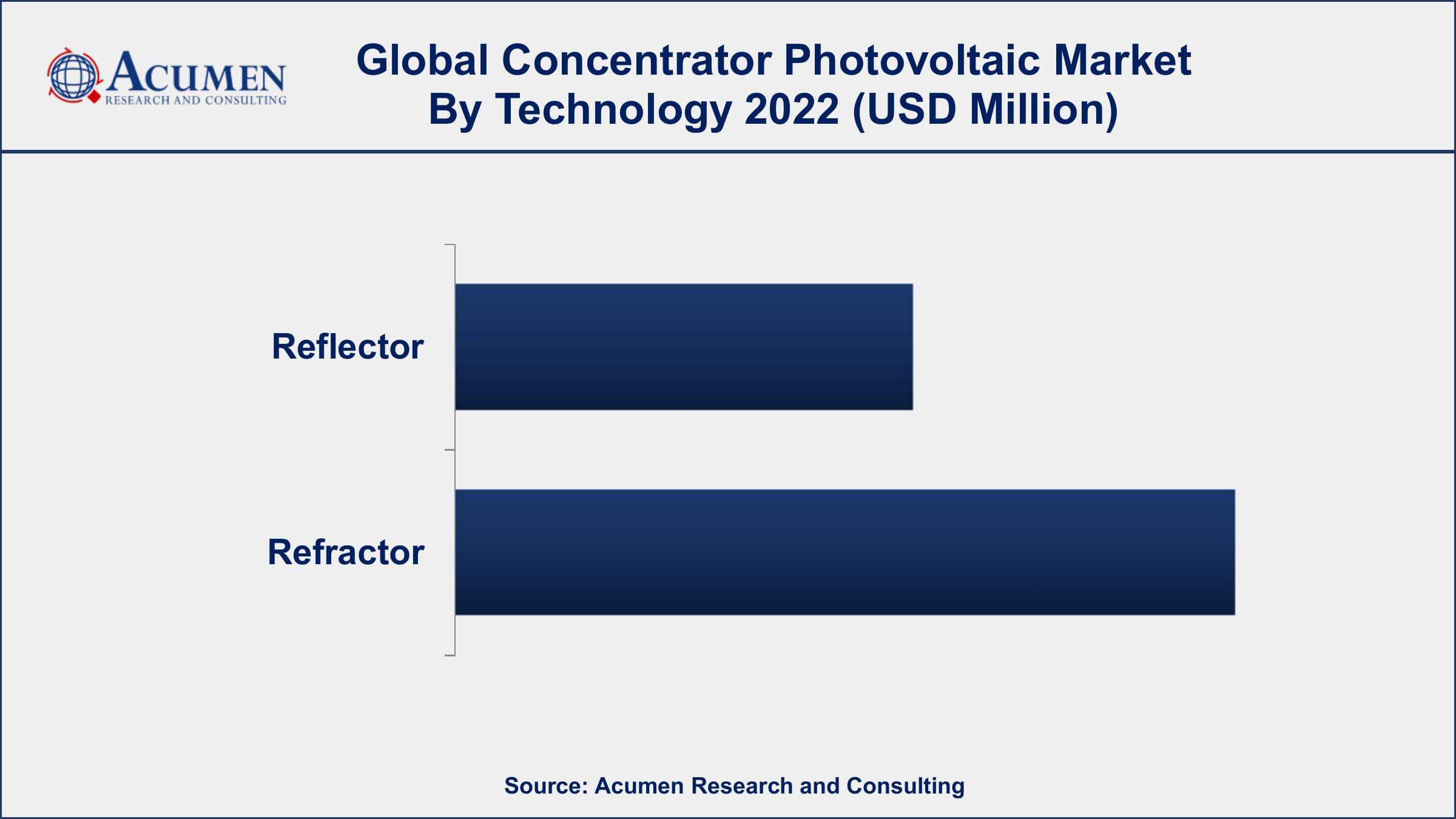 Market for Concentrator Photovoltaic Concentrator Photovoltaic Market Dynamics