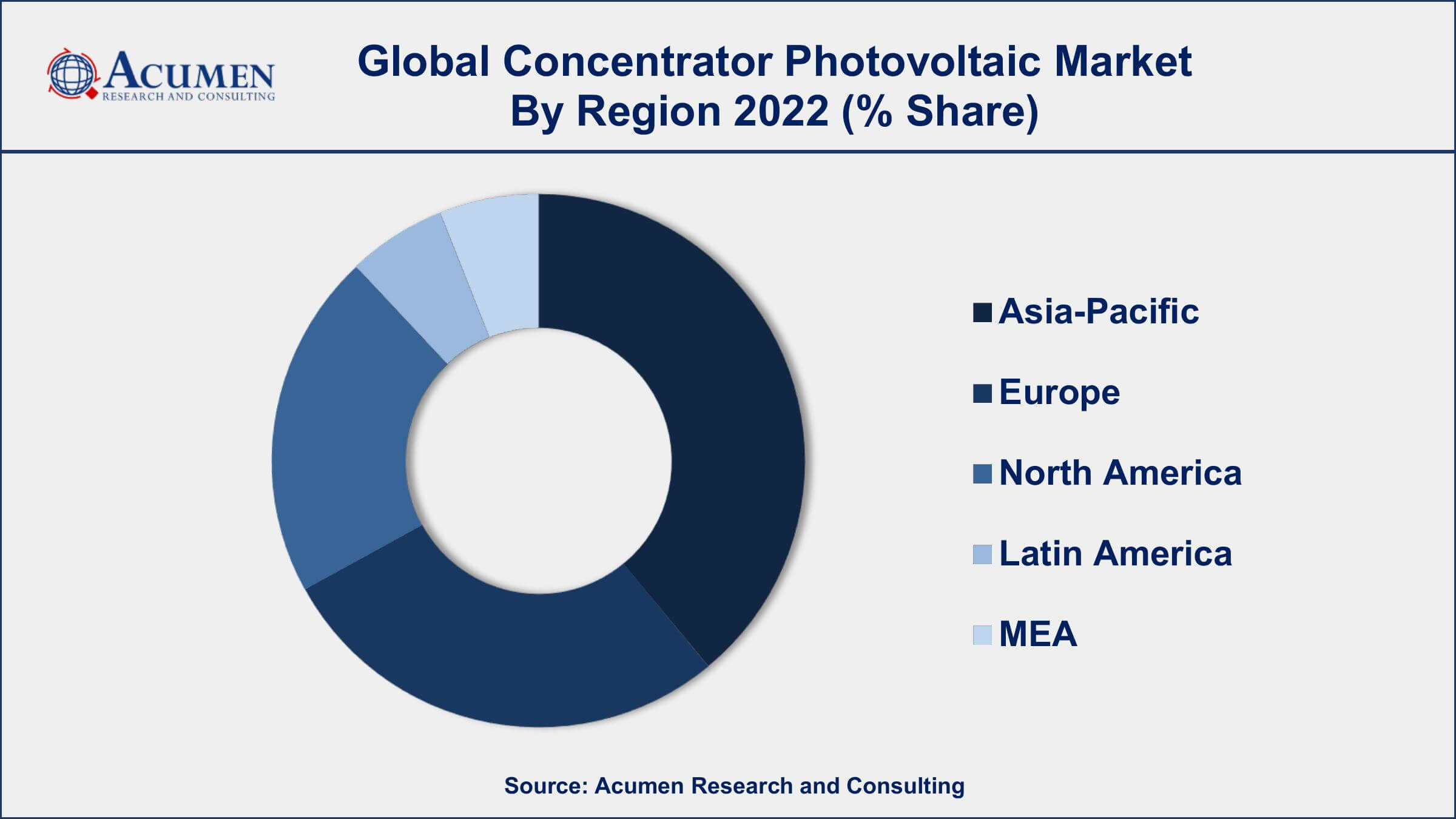 Concentrator Photovoltaic Market Size Concentrator Photovoltaic Market Drivers