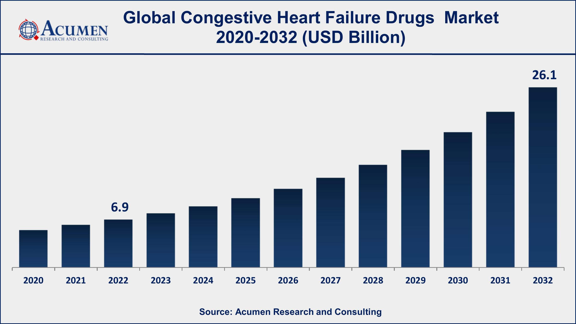 Congestive Heart Failure Drugs Market Share Congestive Heart Failure Drugs Market Drivers
