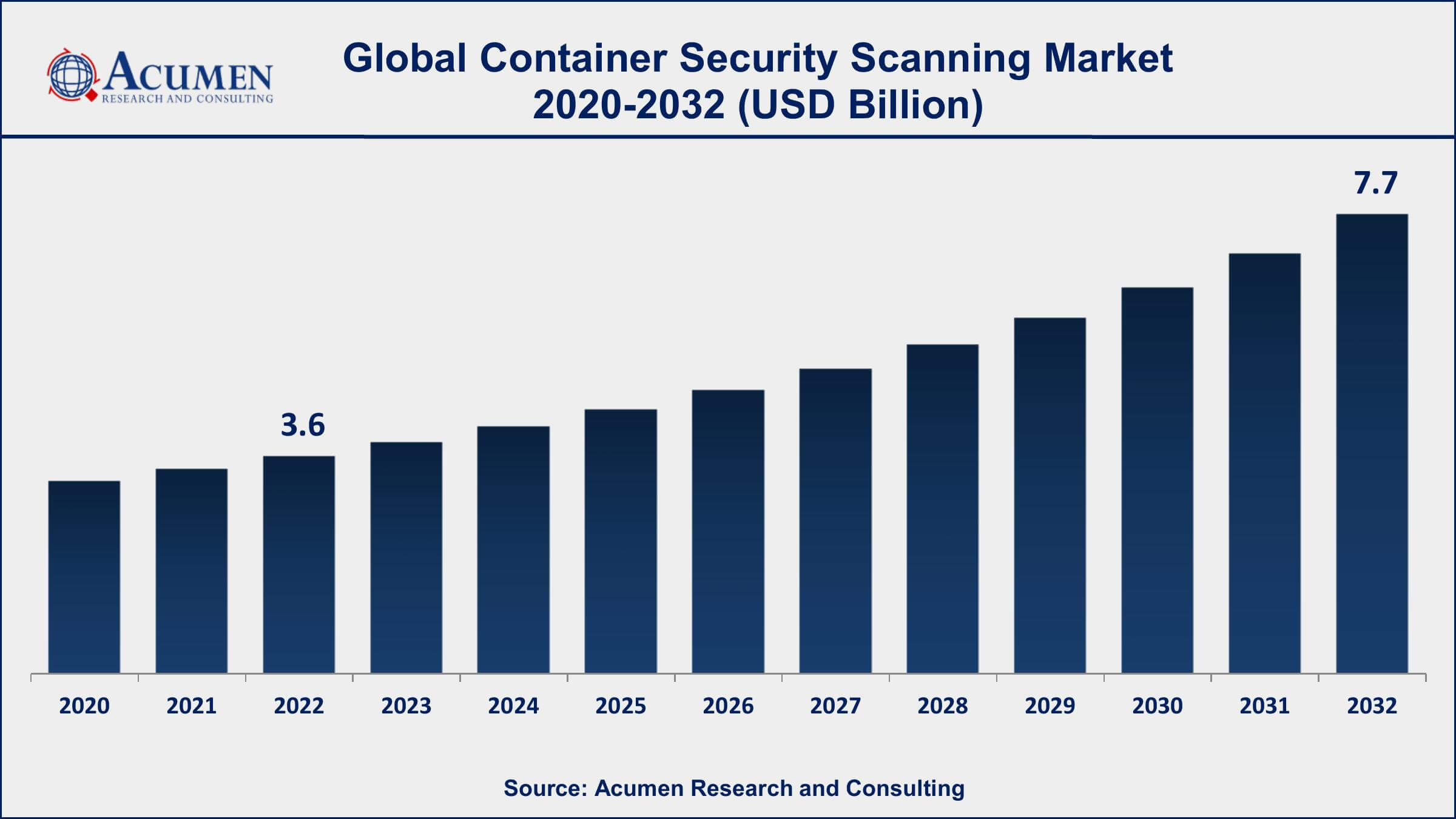 Container Security Scanning Market Share Container Security Scanning Market Dynamics